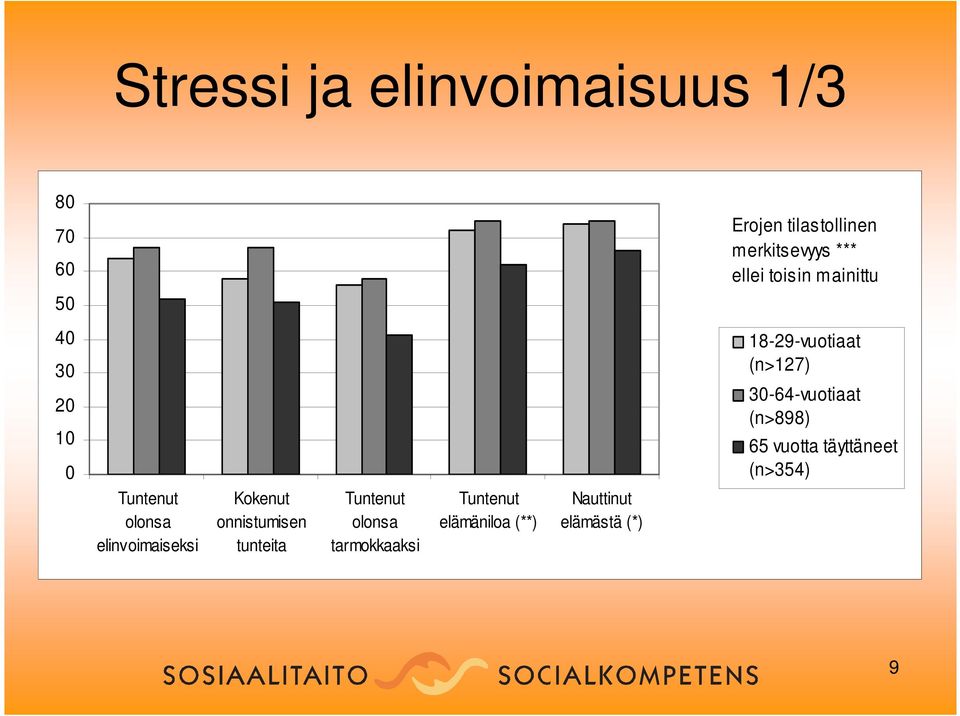 onnistumisen tunteita Tuntenut olonsa tarmokkaaksi Tuntenut elämäniloa (**)