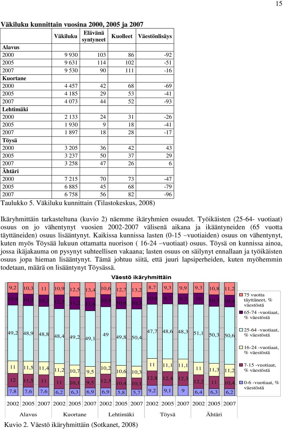 73-47 2005 6 885 45 68-79 2007 6 758 56 82-96 Taulukko 5. Väkiluku kunnittain (Tilastokeskus, 2008) Ikäryhmittäin tarkasteltuna (kuvio 2) näemme ikäryhmien osuudet.