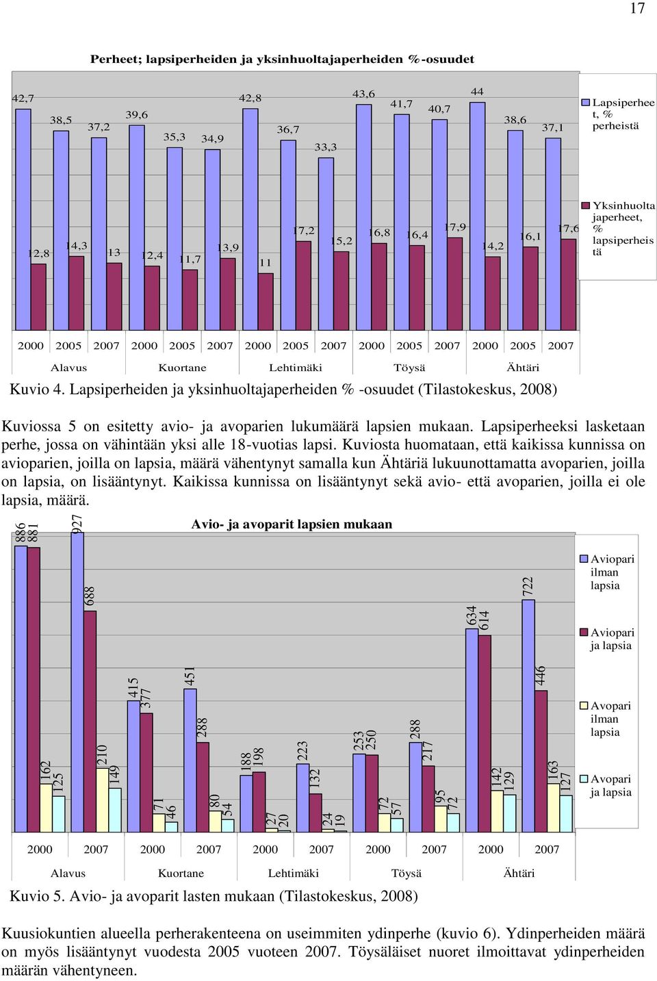 2007 2000 2005 2007 2000 2005 2007 2000 2005 2007 2000 2005 2007 Alavus Kuortane Lehtimäki Töysä Ähtäri Kuvio 4.