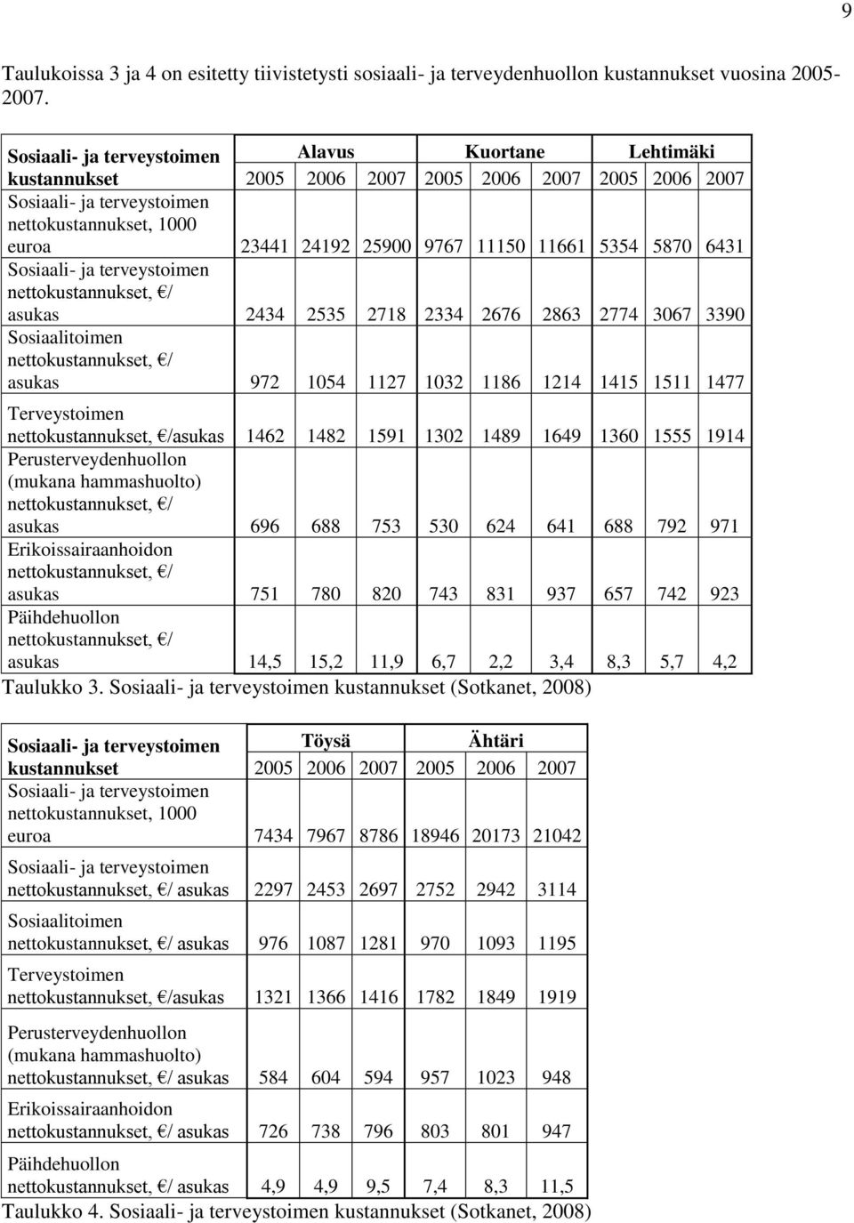 11661 5354 5870 6431 Sosiaali- ja terveystoimen nettokustannukset, / asukas 2434 2535 2718 2334 2676 2863 2774 3067 3390 Sosiaalitoimen nettokustannukset, / asukas 972 1054 1127 1032 1186 1214 1415