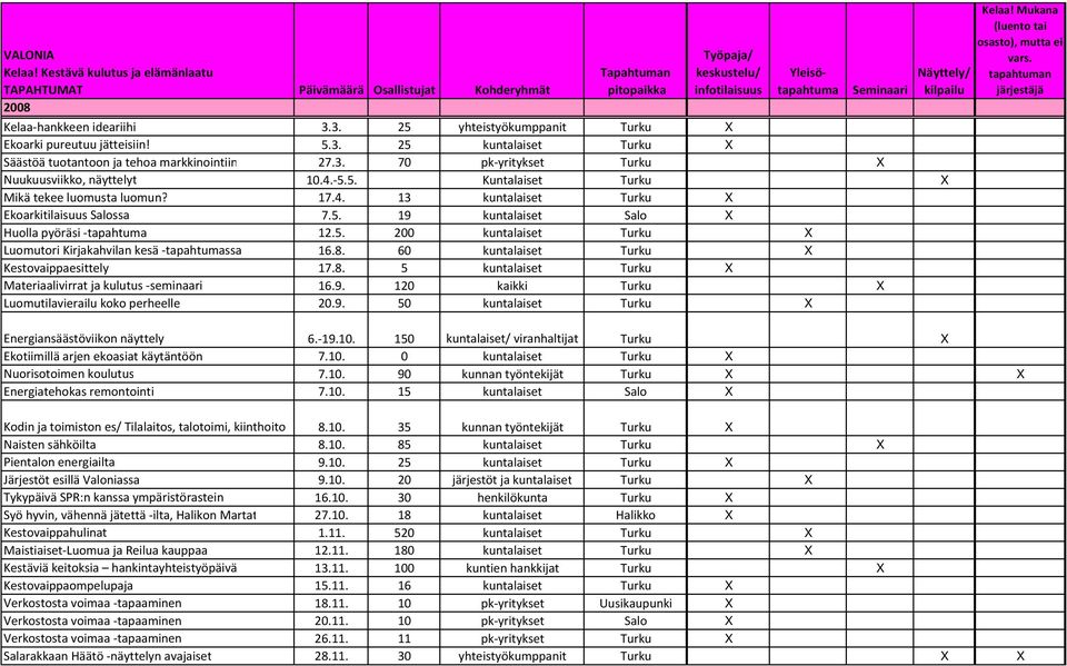 3. 25 yhteistyökumppanit Turku X Ekoarki pureutuu jätteisiin! 5.3. 25 kuntalaiset Turku X Säästöä tuotantoon ja tehoa markkinointiin 27.3. 70 pk-yritykset Turku X Nuukuusviikko, näyttelyt 10.4.-5.5. Kuntalaiset Turku X Mikä tekee luomusta luomun?