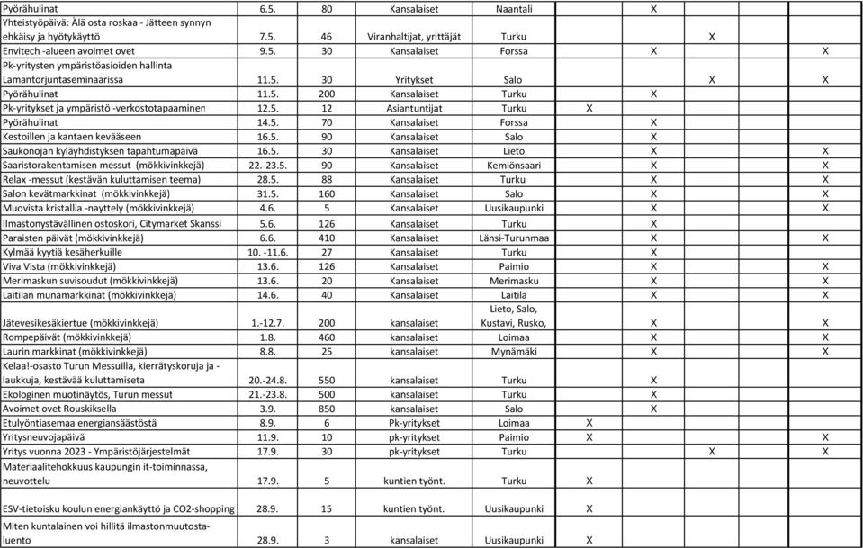 5. 90 Kansalaiset Salo X Saukonojan kyläyhdistyksen tapahtumapäivä 16.5. 30 Kansalaiset Lieto X X Saaristorakentamisen messut (mökkivinkkejä) 22.-23.5. 90 Kansalaiset Kemiönsaari X X Relax -messut(kestävän kuluttamisen teema) 28.