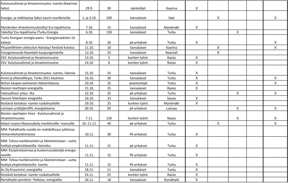 10. 26 pk-yritykset Turku X X Piispanlähteen alakoulun Naisday/ Kestävä kulutus 11.10. 10 kansalaiset Kaarina X X Energianeuvola Naantalin kaupungintalolla 12.10. 25 kansalaiset Naantali X ESV: Kulutusvalinnat ja ilmastonmuutos 13.