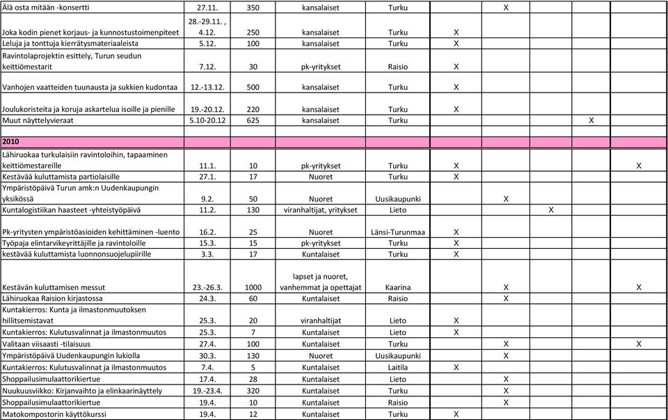 -13.12. 500 kansalaiset Turku X Joulukoristeita ja koruja askartelua isoille ja pienille 19.-20.12. 220 kansalaiset Turku X Muut näyttelyvieraat 5.10-20.