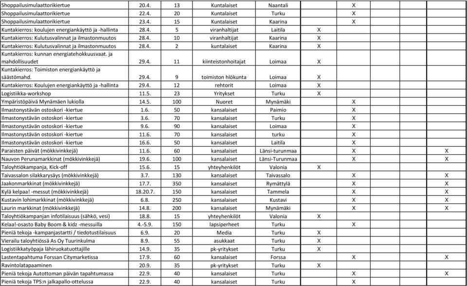 ja mahdollisuudet 29.4. 11 kiinteistonhoitajat Loimaa X Kuntakierros: Toimiston energiankäyttö ja säästömahd. 29.4. 9 toimiston hlökunta Loimaa X Kuntakierros: Koulujen energiankäyttö ja -hallinta 29.