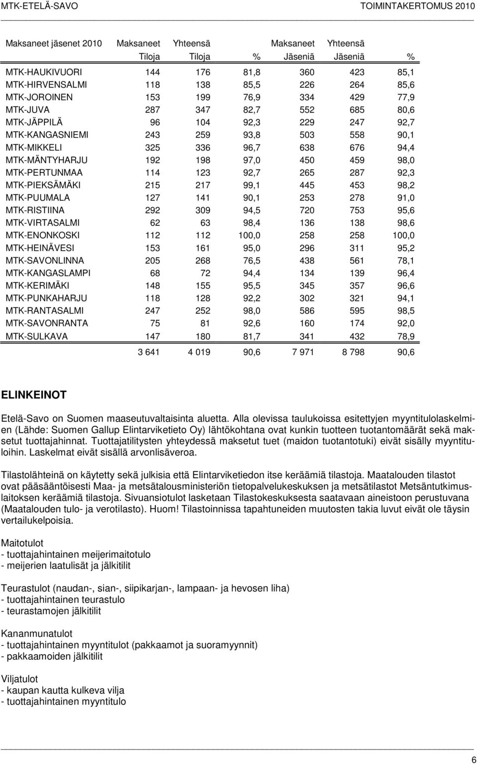 450 459 98,0 MTK-PERTUNMAA 114 123 92,7 265 287 92,3 MTK-PIEKSÄMÄKI 215 217 99,1 445 453 98,2 MTK-PUUMALA 127 141 90,1 253 278 91,0 MTK-RISTIINA 292 309 94,5 720 753 95,6 MTK-VIRTASALMI 62 63 98,4