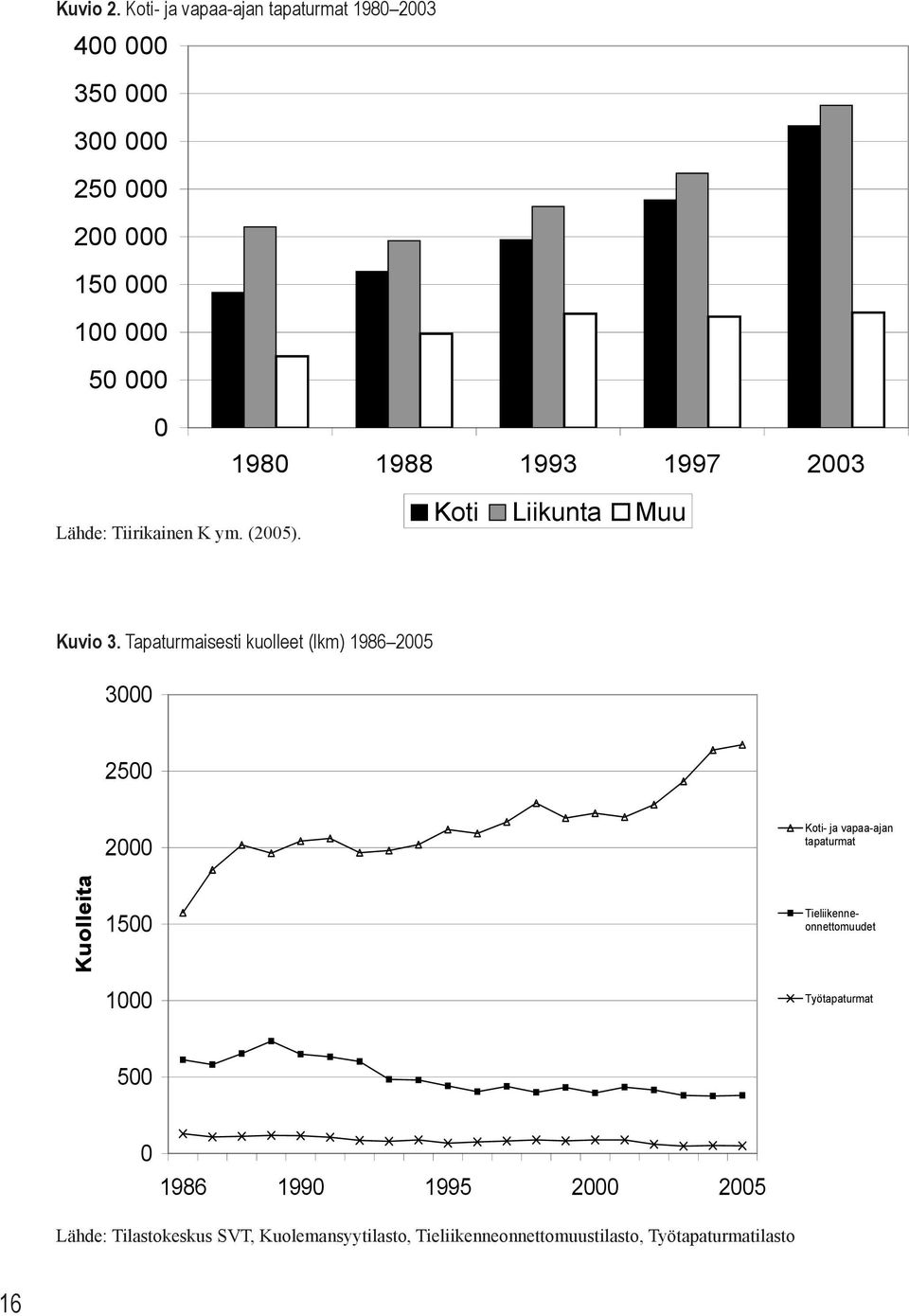 1993 1997 2003 Lähde: Tiirikainen K ym. (2005). Koti Liikunta Muu Kuvio 3.