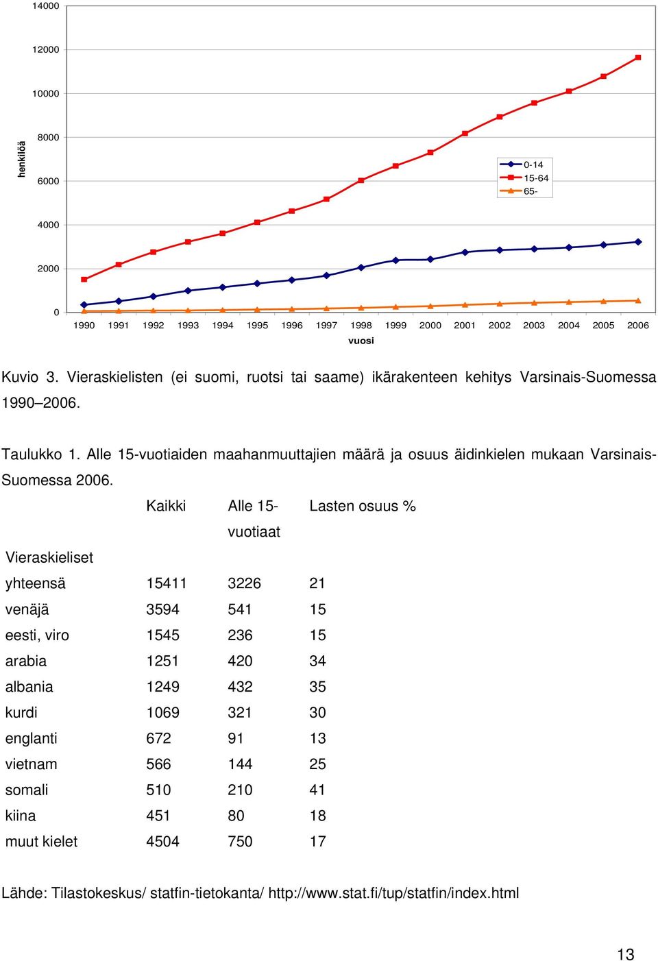 Alle 15-vuotiaiden maahanmuuttajien määrä ja osuus äidinkielen mukaan Varsinais- Suomessa 2006.