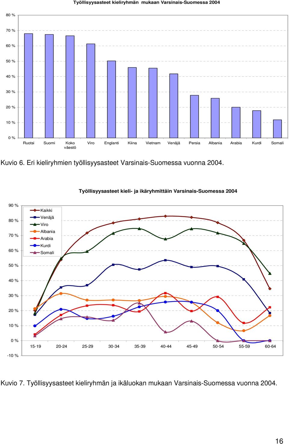 Työllisyysasteet kieli- ja ikäryhmittäin Varsinais-Suomessa 2004 90 % 80 % 70 % 60 % Kaikki Venäjä Viro Albania Arabia Kurdi Somali 50 % 40 % 30 %