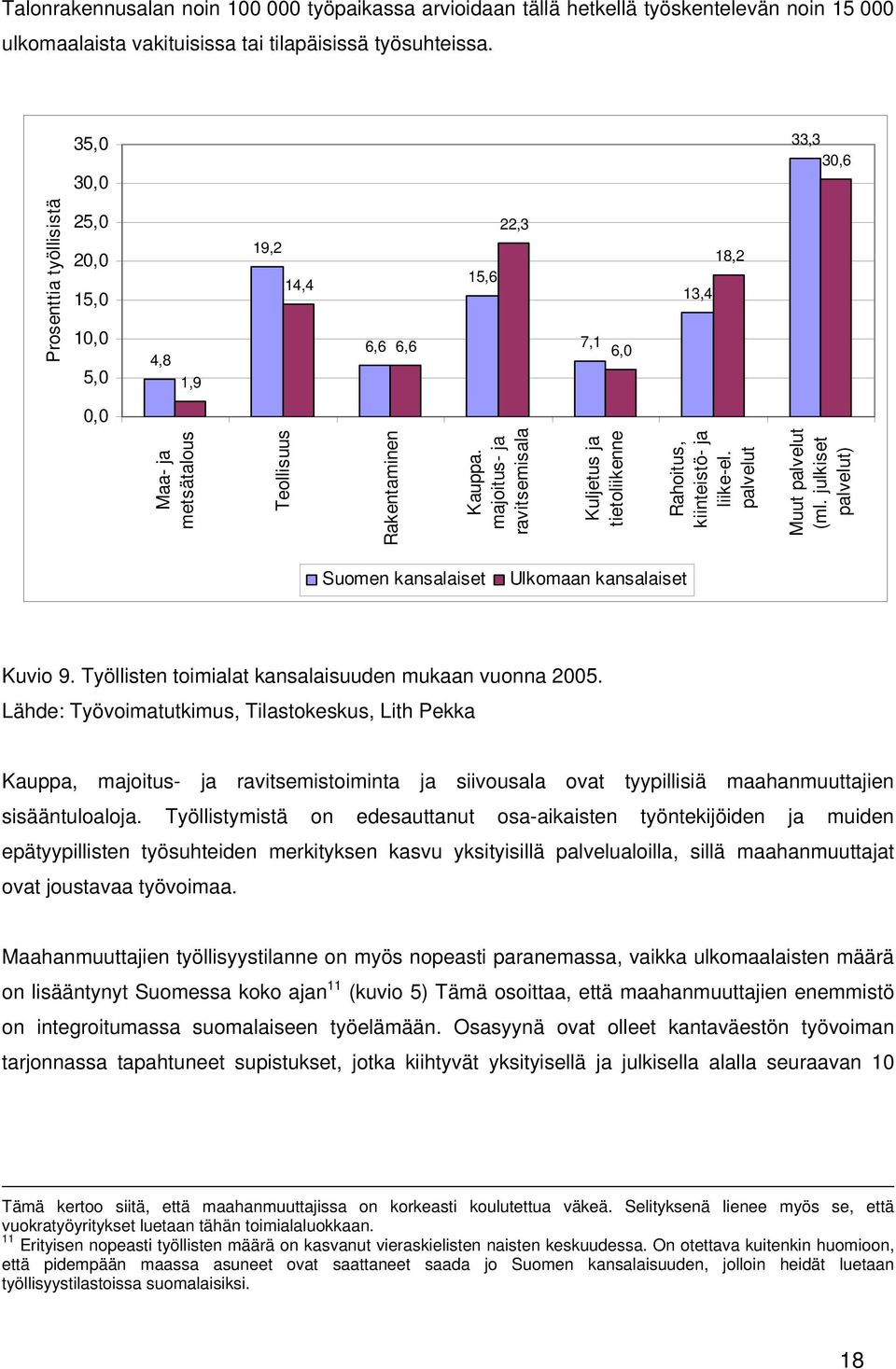 majoitus- ja ravitsemisala Kuljetus ja tietoliikenne Rahoitus, kiinteistö- ja liike-el. palvelut Muut palvelut (ml. julkiset palvelut) Suomen kansalaiset Ulkomaan kansalaiset Kuvio 9.