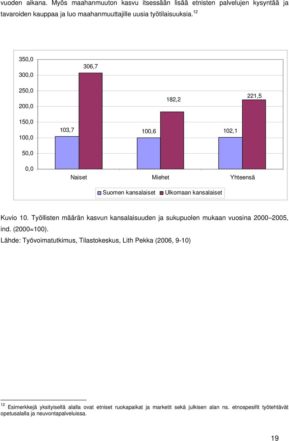 Työllisten määrän kasvun kansalaisuuden ja sukupuolen mukaan vuosina 2000 2005, ind. (2000=100).