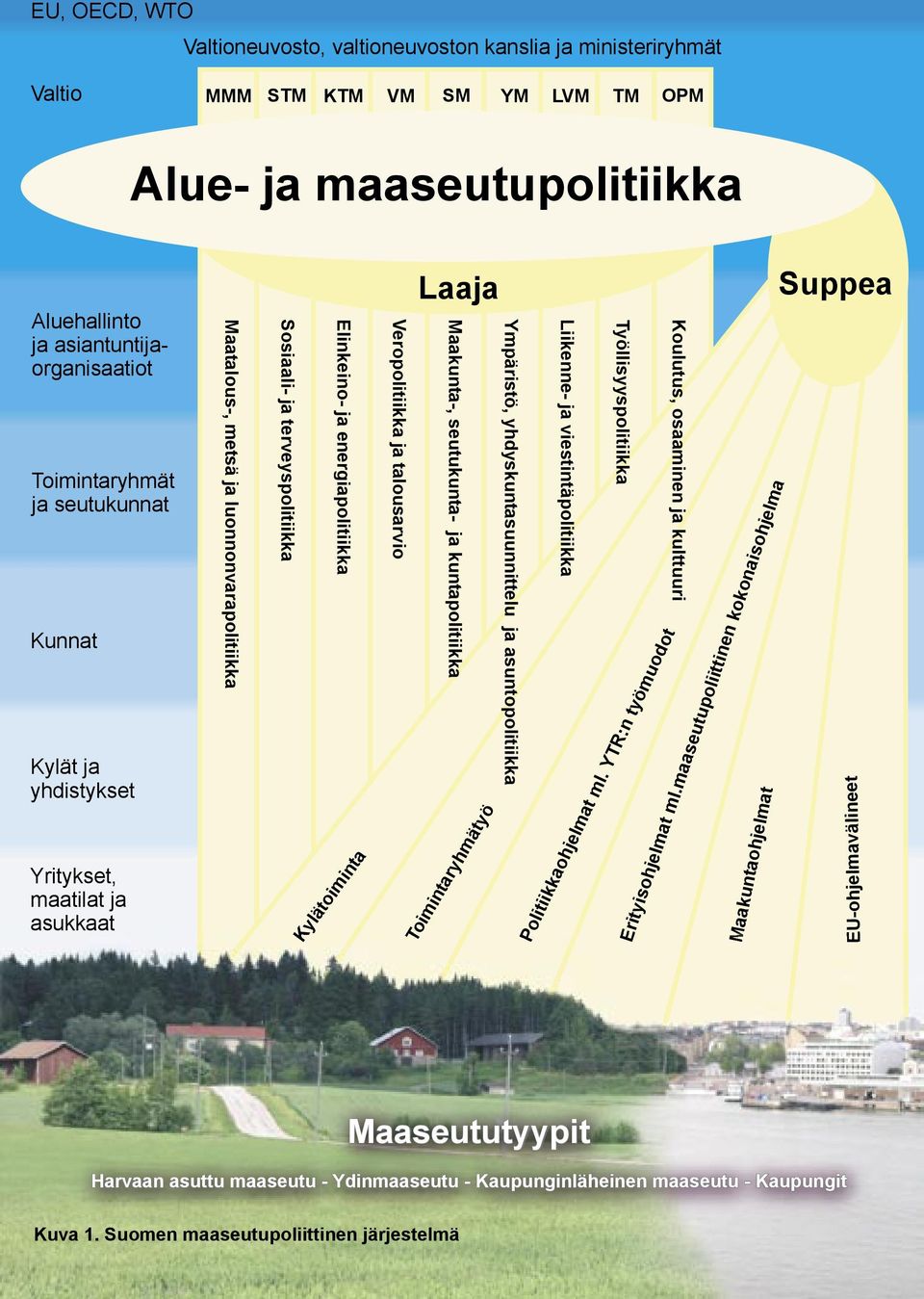 Valtio MMM STM KTM VM SM YM LVM TM OPM Alue- ja maaseutupolitiikka Aluehallinto ja asiantuntijaorganisaatiot Laaja Suppea Toimintaryhmät ja seutukunnat Kunnat Kylät ja yhdistykset Yritykset, maatilat