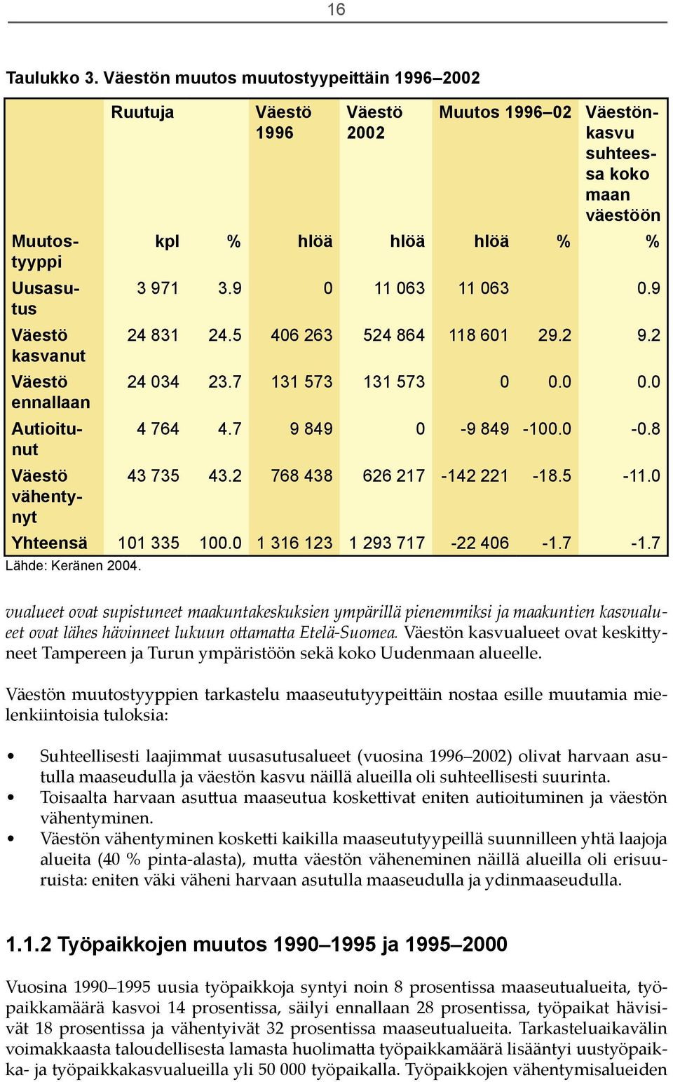 koko maan väestöön kpl % hlöä hlöä hlöä % % 3 971 3.9 0 11 063 11 063 0.9 24 831 24.5 406 263 524 864 118 601 29.2 9.2 24 034 23.7 131 573 131 573 0 0.0 0.0 4 764 4.7 9 849 0-9 849-100.0-0.