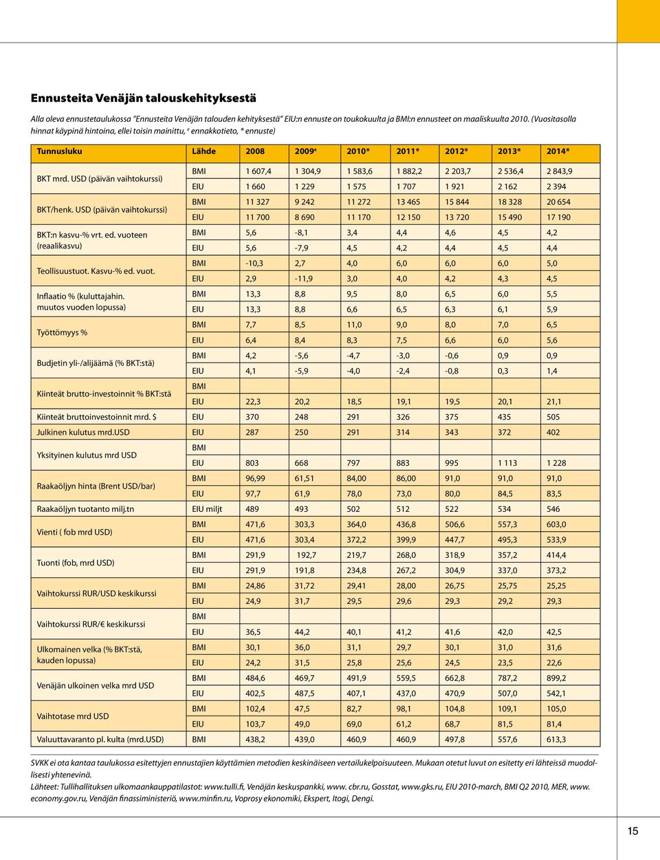 USD (päivän vaihtokurssi) BMI 1 607,4 1 304,9 1 583,6 1 882,2 2 203,7 2 536,4 2 843,9 EIU 1 660 1 229 1 575 1 707 1 921 2 162 2 394 BKT/henk.