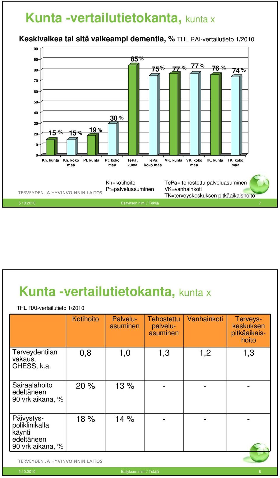 . Esityksen nimi / Tekijä 7 Kunta 