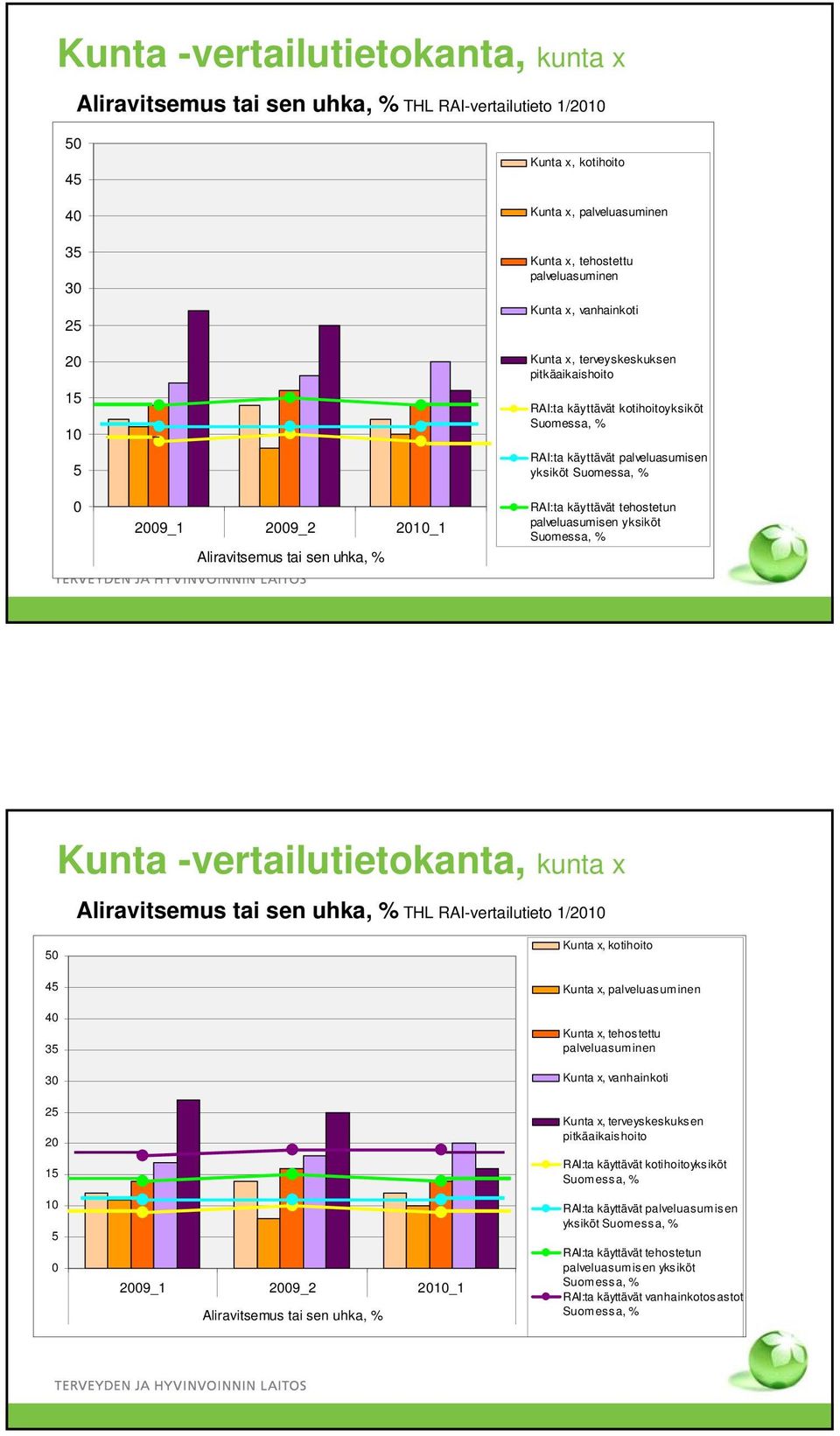 -vertailutietokanta, kunta x Aliravitsemus tai sen uhka, % THL RAI-vertailutieto 1/ 5 Kunta x, kotihoito 45 4 35 Kunta x, Kunta x, tehostettu Kunta x, vanhainkoti 25 15 5 9_1 9_2 _1