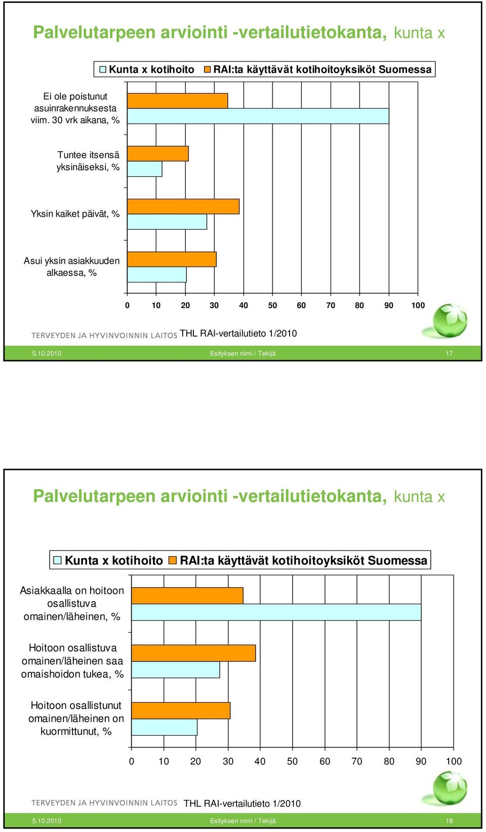 . Esityksen nimi / Tekijä 17 Palvelutarpeen arviointi -vertailutietokanta, kunta x Kunta x kotihoito RAI:ta käyttävät kotihoitoyksiköt Suomessa Asiakkaalla on hoitoon