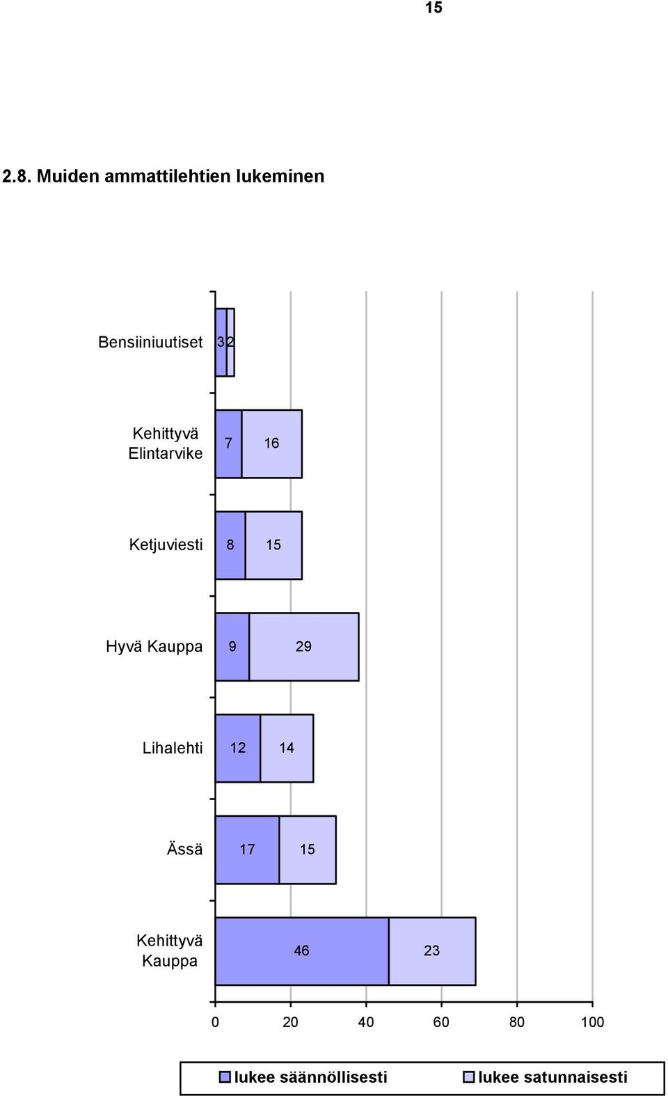 Kehittyvä Elintarvike 7 16 Ketjuviesti 8 15 Hyvä