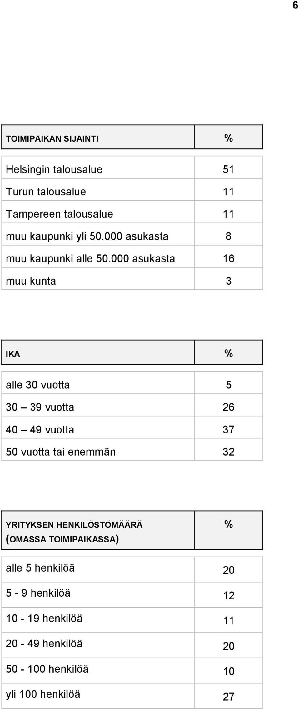 000 asukasta 16 muu kunta 3 IKÄ % alle 30 vuotta 5 30 39 vuotta 26 40 49 vuotta 37 50 vuotta tai enemmän