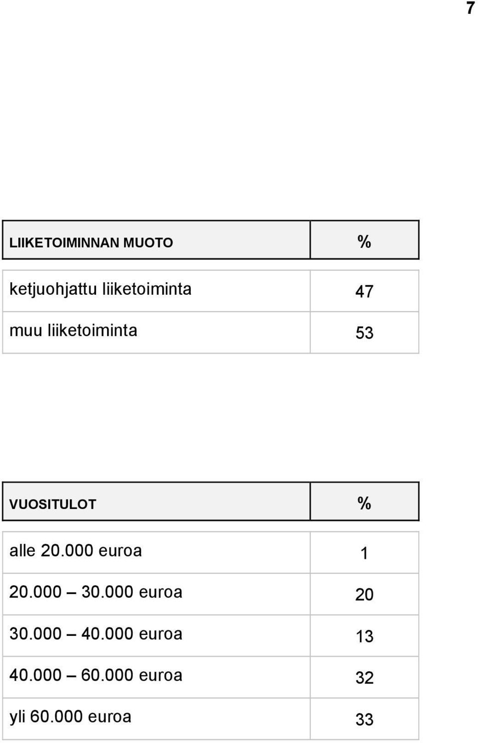 % alle 20.000 euroa 1 20.000 30.000 euroa 20 30.