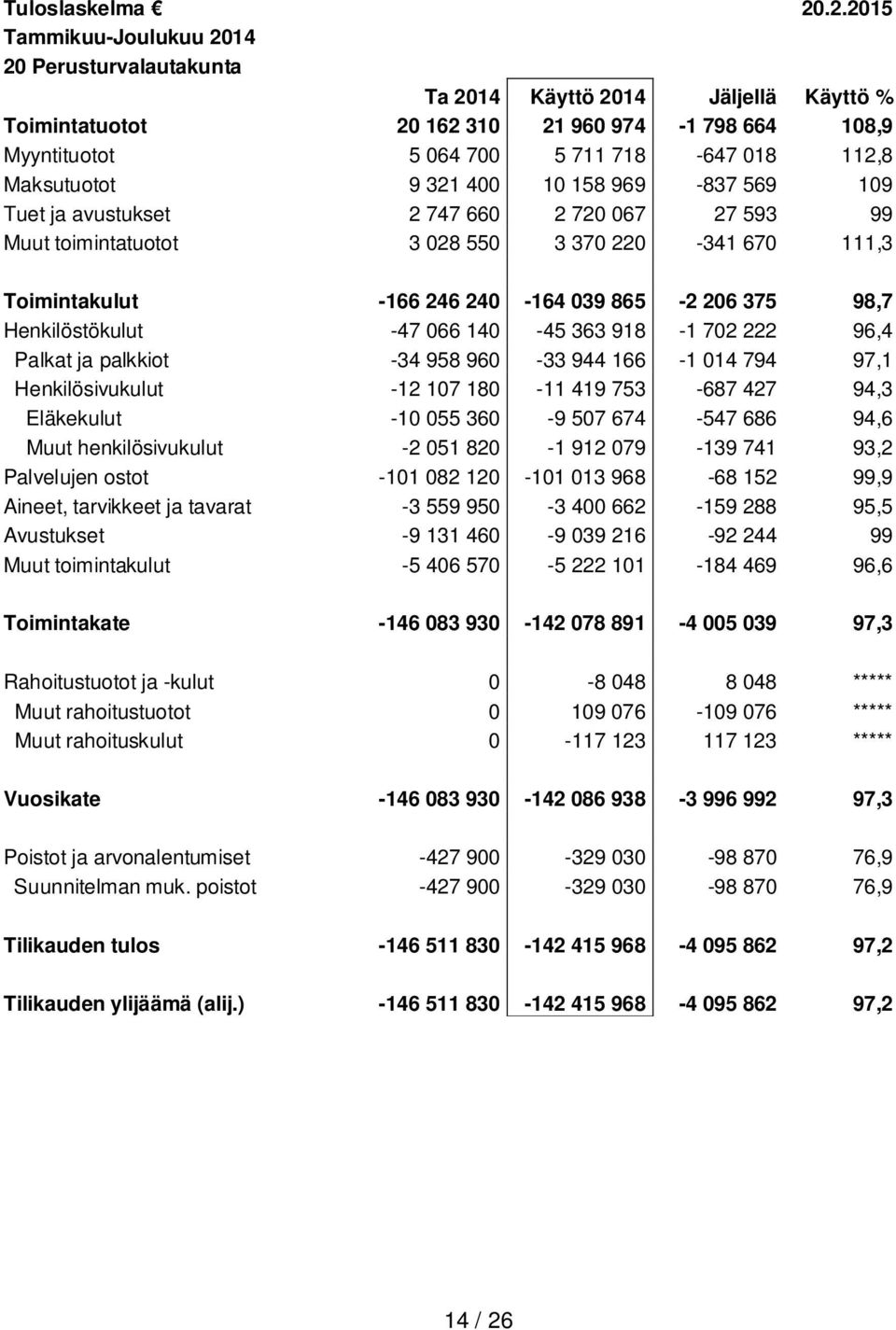 Maksutuotot 9 321 400 10 158 969-837 569 109 Tuet ja avustukset 2 747 660 2 720 067 27 593 99 Muut toimintatuotot 3 028 550 3 370 220-341 670 111,3 Toimintakulut -166 246 240-164 039 865-2 206 375