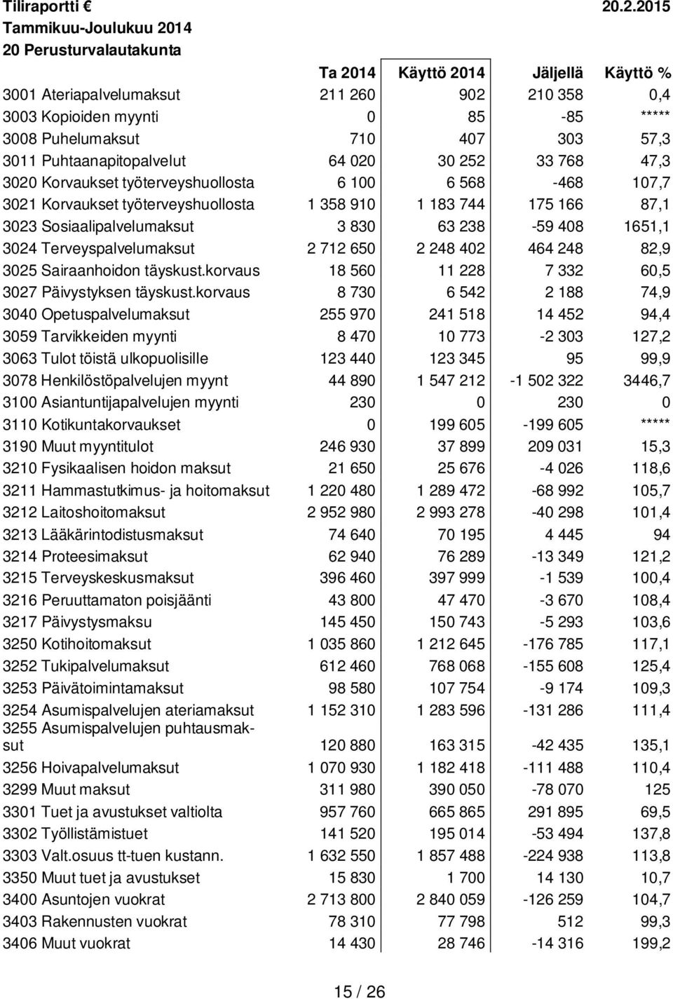 407 303 57,3 3011 Puhtaanapitopalvelut 64 020 30 252 33 768 47,3 3020 Korvaukset työterveyshuollosta 6 100 6 568-468 107,7 3021 Korvaukset työterveyshuollosta 1 358 910 1 183 744 175 166 87,1 3023