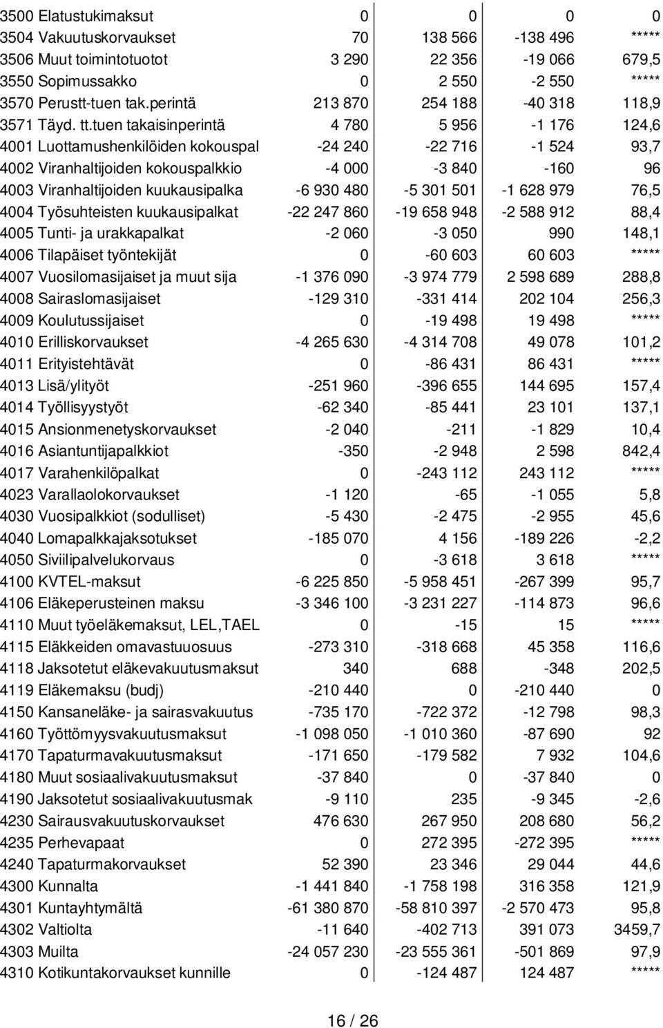 tuen takaisinperintä 4 780 5 956-1 176 124,6 4001 Luottamushenkilöiden kokouspal -24 240-22 716-1 524 93,7 4002 Viranhaltijoiden kokouspalkkio -4 000-3 840-160 96 4003 Viranhaltijoiden kuukausipalka