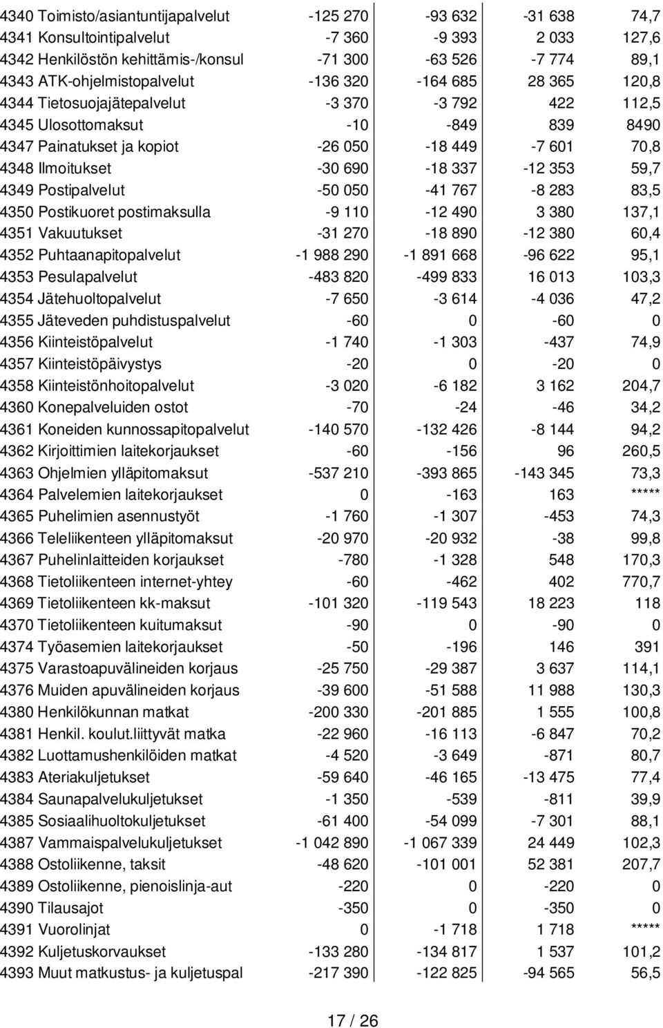 Ilmoitukset -30 690-18 337-12 353 59,7 4349 Postipalvelut -50 050-41 767-8 283 83,5 4350 Postikuoret postimaksulla -9 110-12 490 3 380 137,1 4351 Vakuutukset -31 270-18 890-12 380 60,4 4352