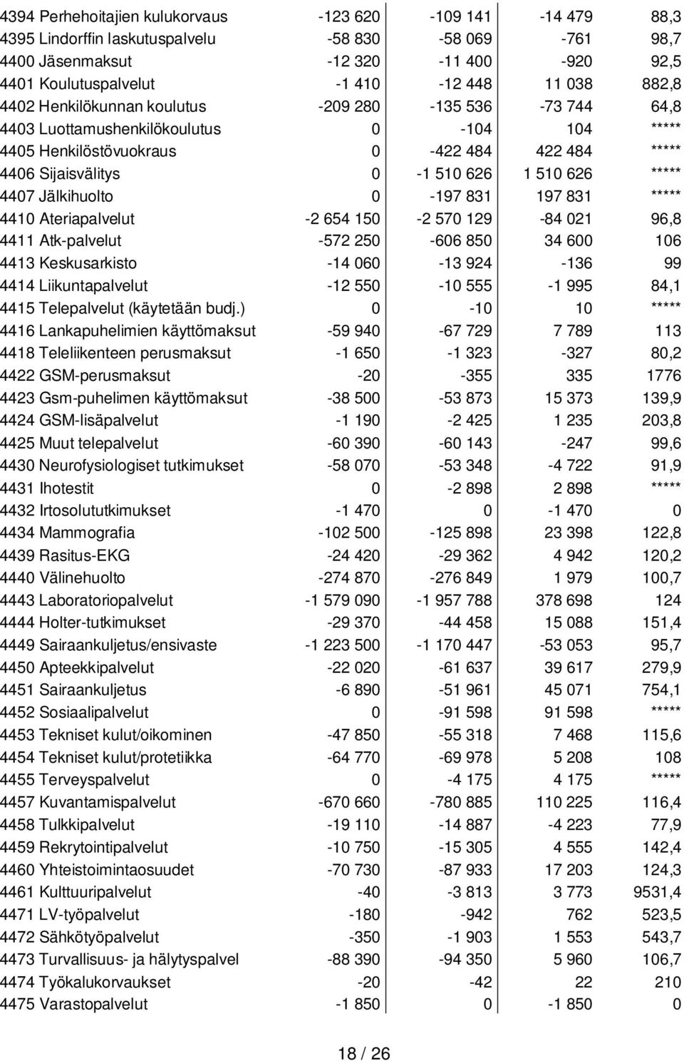 626 ***** 4407 Jälkihuolto 0-197 831 197 831 ***** 4410 Ateriapalvelut -2 654 150-2 570 129-84 021 96,8 4411 Atk-palvelut -572 250-606 850 34 600 106 4413 Keskusarkisto -14 060-13 924-136 99 4414