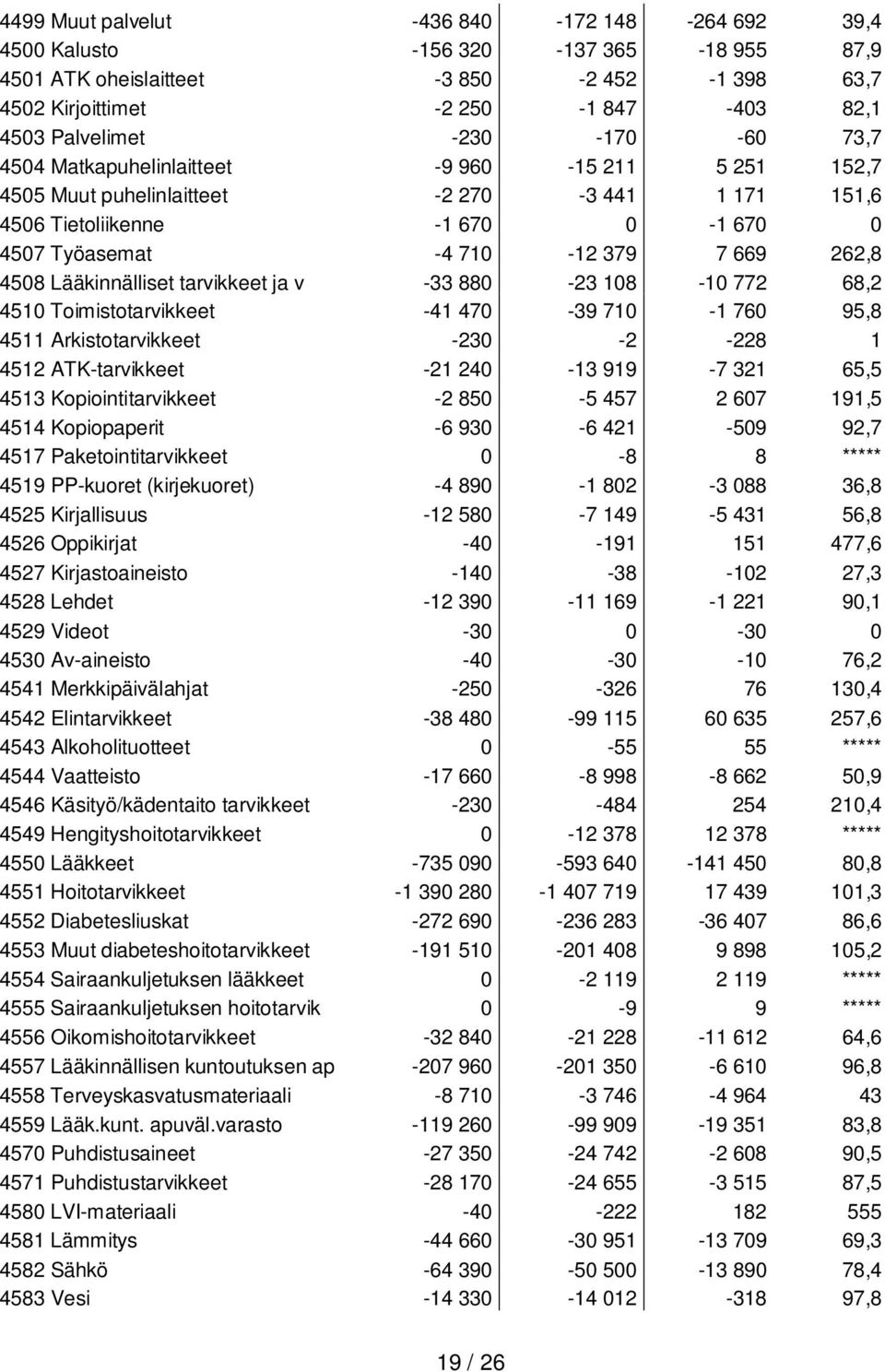 4508 Lääkinnälliset tarvikkeet ja v -33 880-23 108-10 772 68,2 4510 Toimistotarvikkeet -41 470-39 710-1 760 95,8 4511 Arkistotarvikkeet -230-2 -228 1 4512 ATK-tarvikkeet -21 240-13 919-7 321 65,5