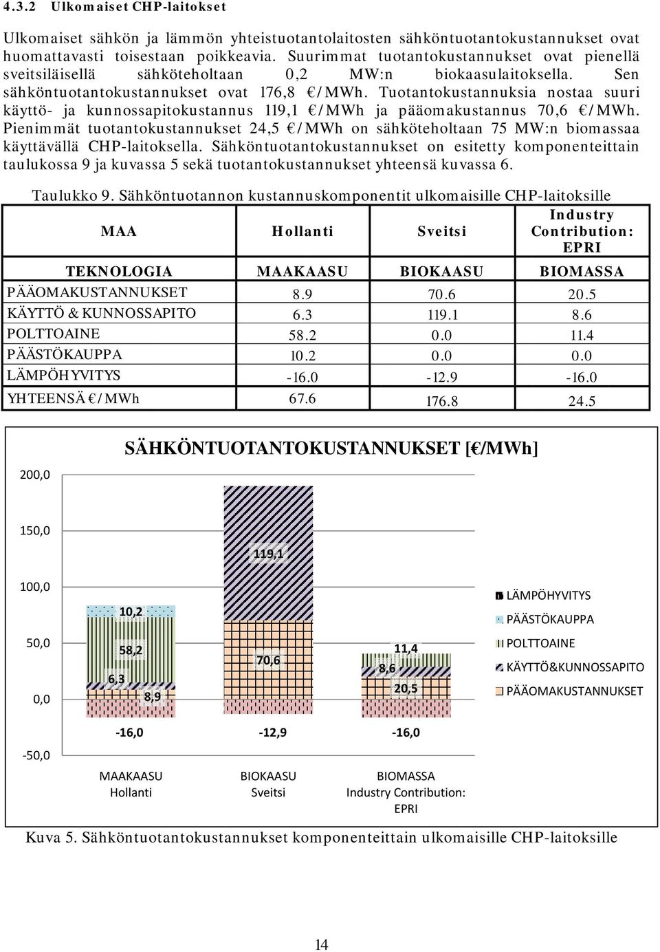 Tuotantoku ustannuksiaa nostaa suuri käyttö- ja kunnossapitokustannus 119,1 /MWh ja pääomakustannus 70,6 /MWh.