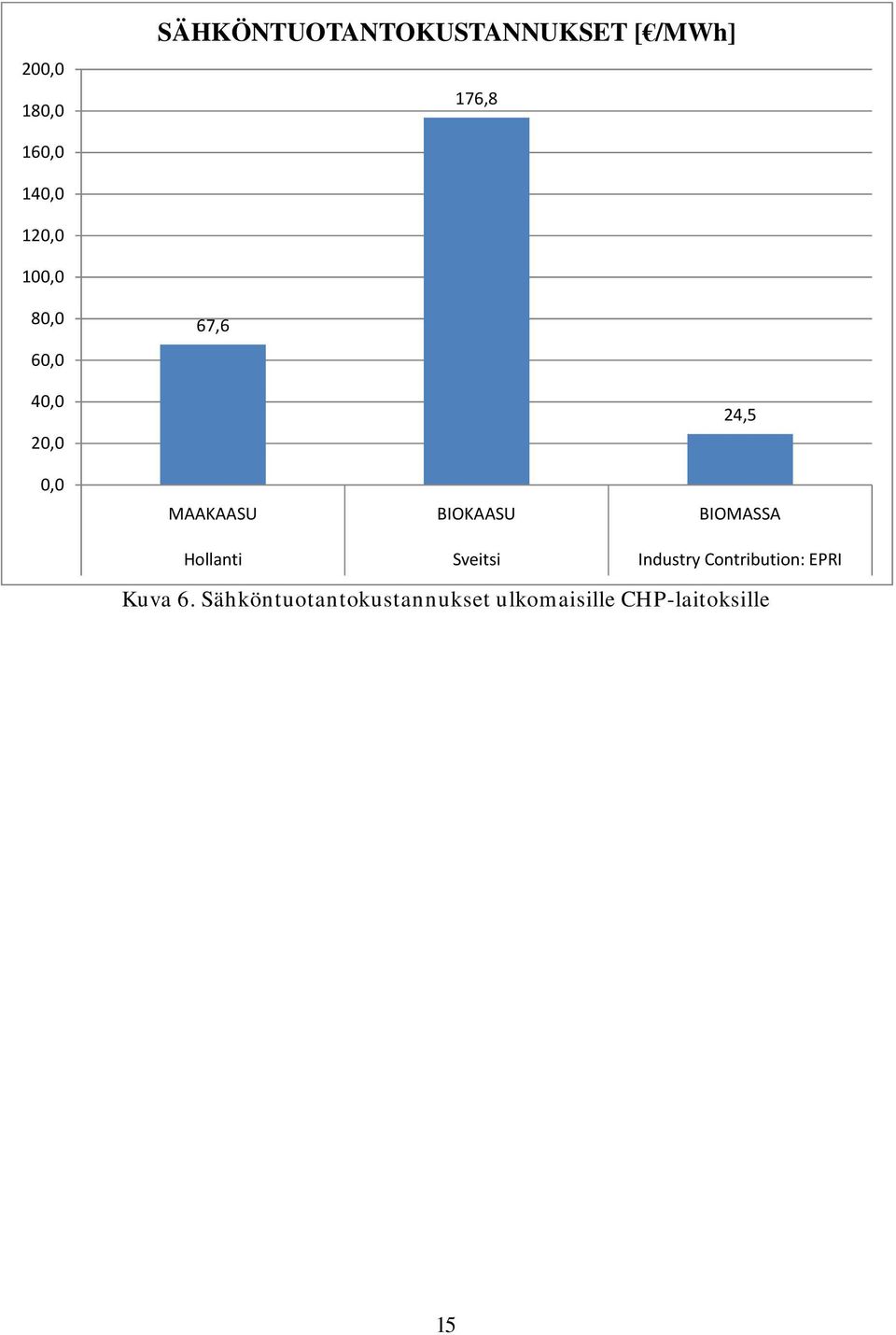 BIOKAASU BIOMASSA Hollanti Sveitsi Industry Contribution: EPRI