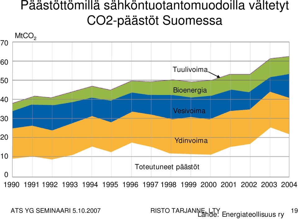 päästöt 0 1990 1991 1992 1993 1994 1995 1996 1997 1998 1999 2000 2001 2002