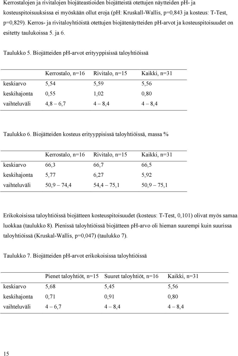 Biojätteiden ph-arvot erityyppisissä taloyhtiöissä Kerrostalo, n=16 Rivitalo, n=15 Kaikki, n=31 keskiarvo 5,54 5,59 5,56 keskihajonta 0,55 1,02 0,80 vaihteluväli 4,8 6,7 4 8,4 4 8,4 Taulukko 6.