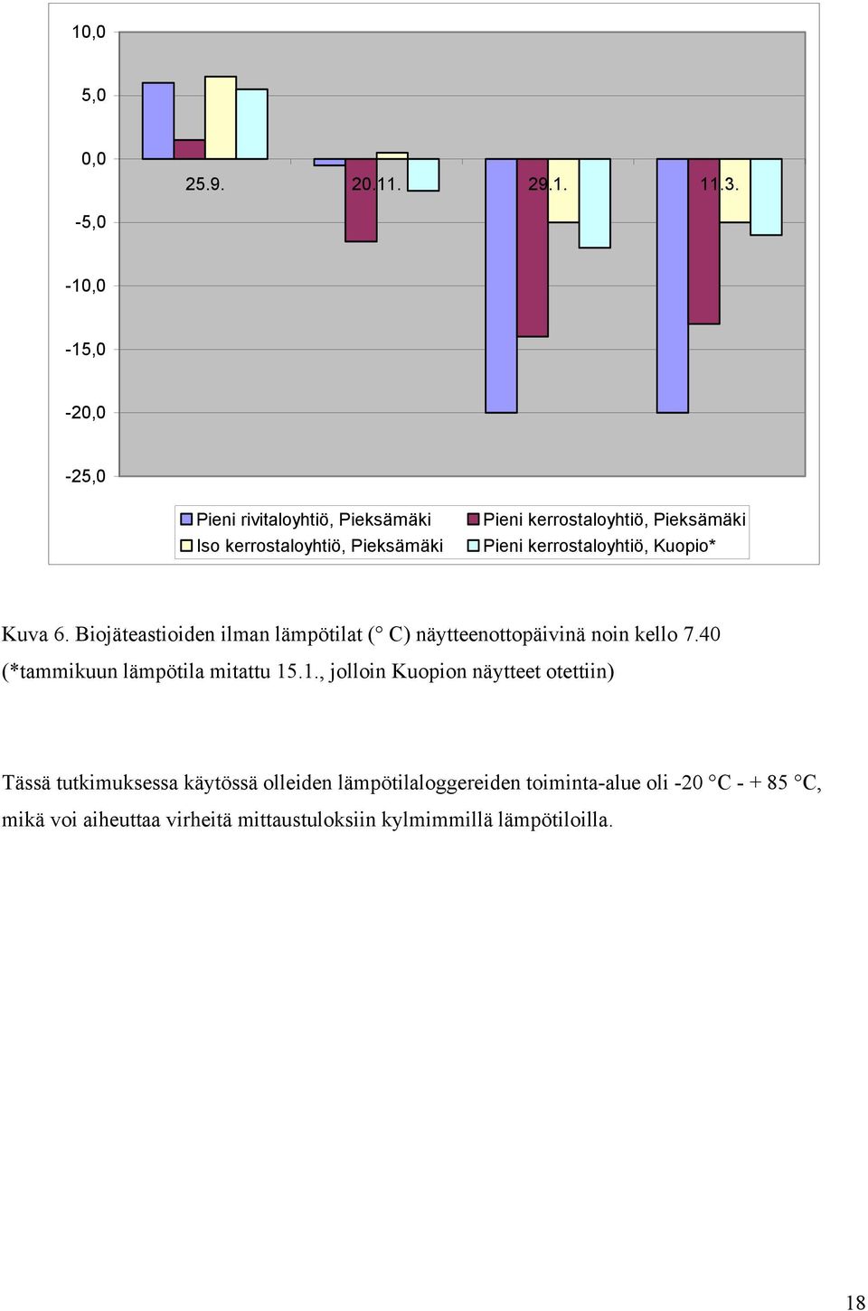 kerrostaloyhtiö, Kuopio* Kuva 6. Biojäteastioiden ilman lämpötilat ( C) näytteenottopäivinä noin kello 7.