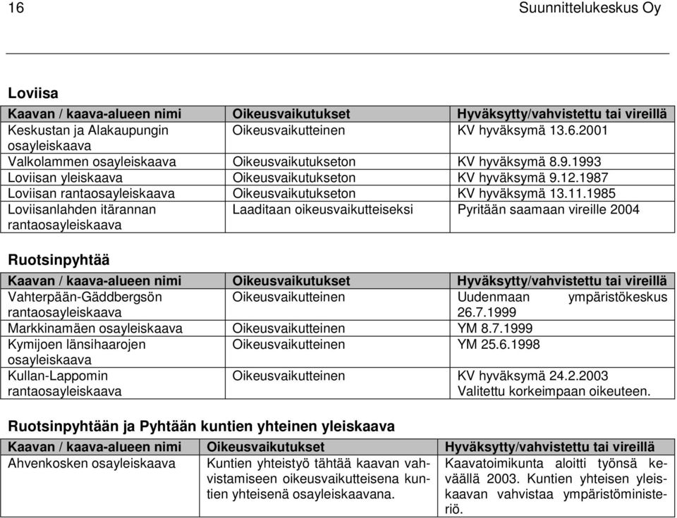 1985 Loviisanlahden itärannan rantaosayleiskaava Laaditaan oikeusvaikutteiseksi Pyritään saamaan vireille 2004 Ruotsinpyhtää Kaavan / kaava-alueen nimi Oikeusvaikutukset Hyväksytty/vahvistettu tai