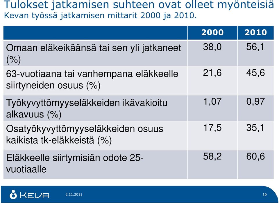 2000 2010 38,0 56,1 21,6 45,6 Työkyvyttömyyseläkkeiden ikävakioitu 1,07 0,97 alkavuus (%)