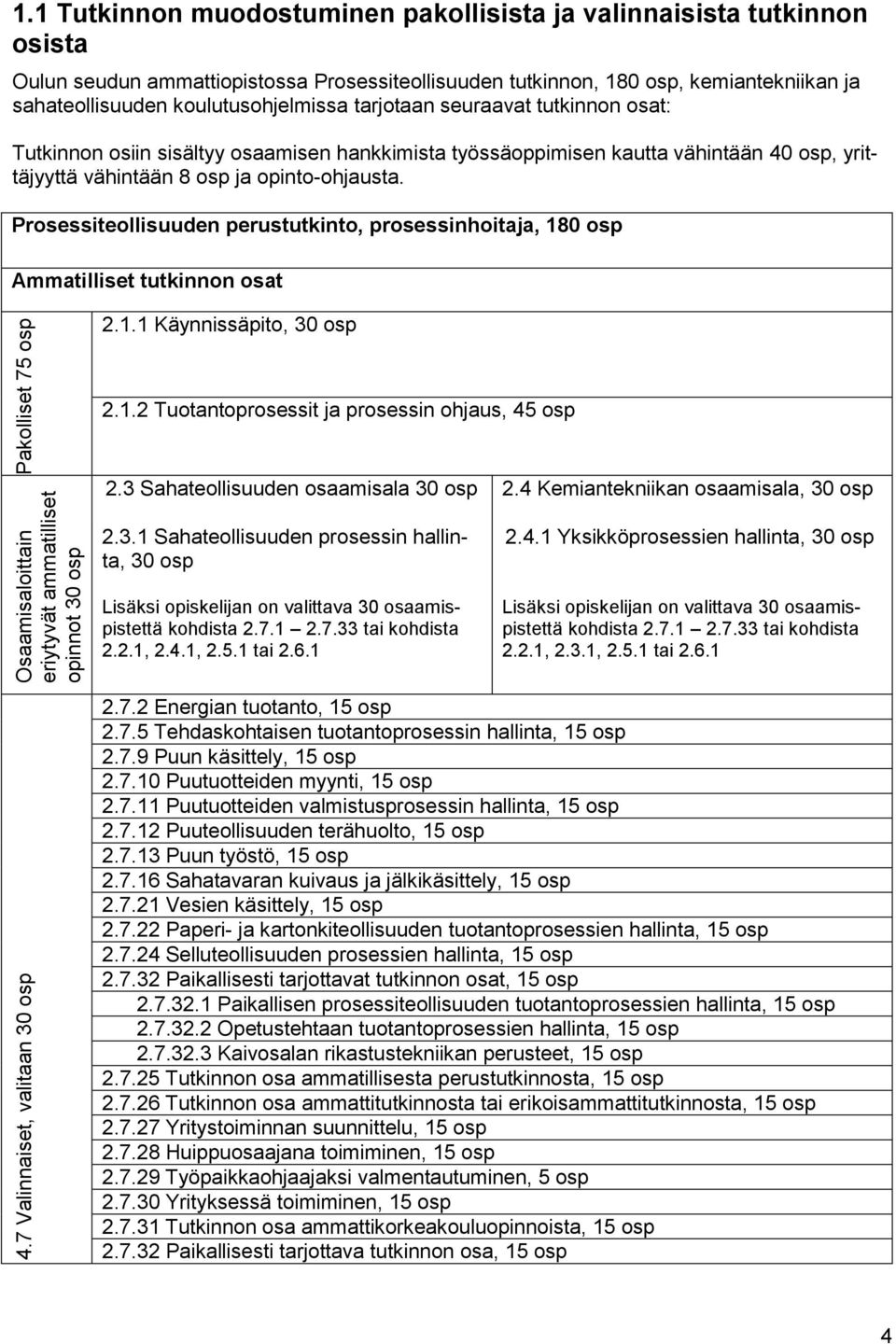 Prosessiteollisuuden perustutkinto, prosessinhoitaja, 180 osp Ammatilliset tutkinnon osat Pakolliset 75 osp Osaamisaloittain eriytyvät ammatilliset opinnot 30 osp 4.7 Valinnaiset, valitaan 30 osp 2.1.1 Käynnissäpito, 30 osp 2.