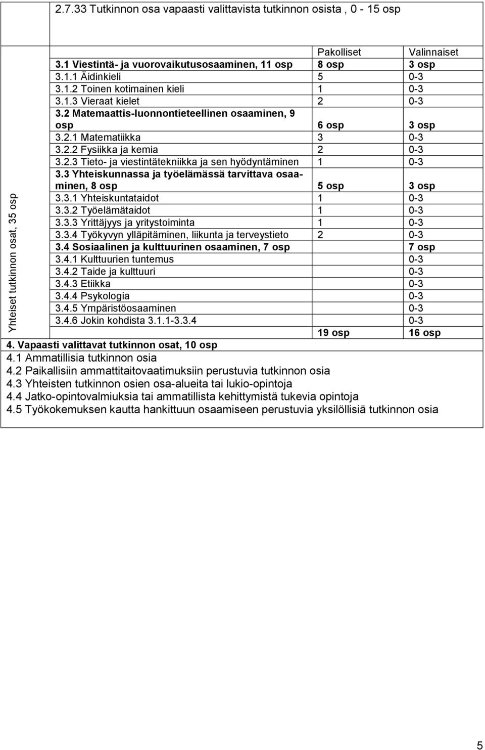 3 Yhteiskunnassa ja työelämässä tarvittava osaaminen, 8 osp 5 osp 3 osp 3.3.1 Yhteiskuntataidot 1 0-3 3.3.2 Työelämätaidot 1 0-3 3.3.3 Yrittäjyys ja yritystoiminta 1 0-3 3.3.4 Työkyvyn ylläpitäminen, liikunta ja terveystieto 2 0-3 3.