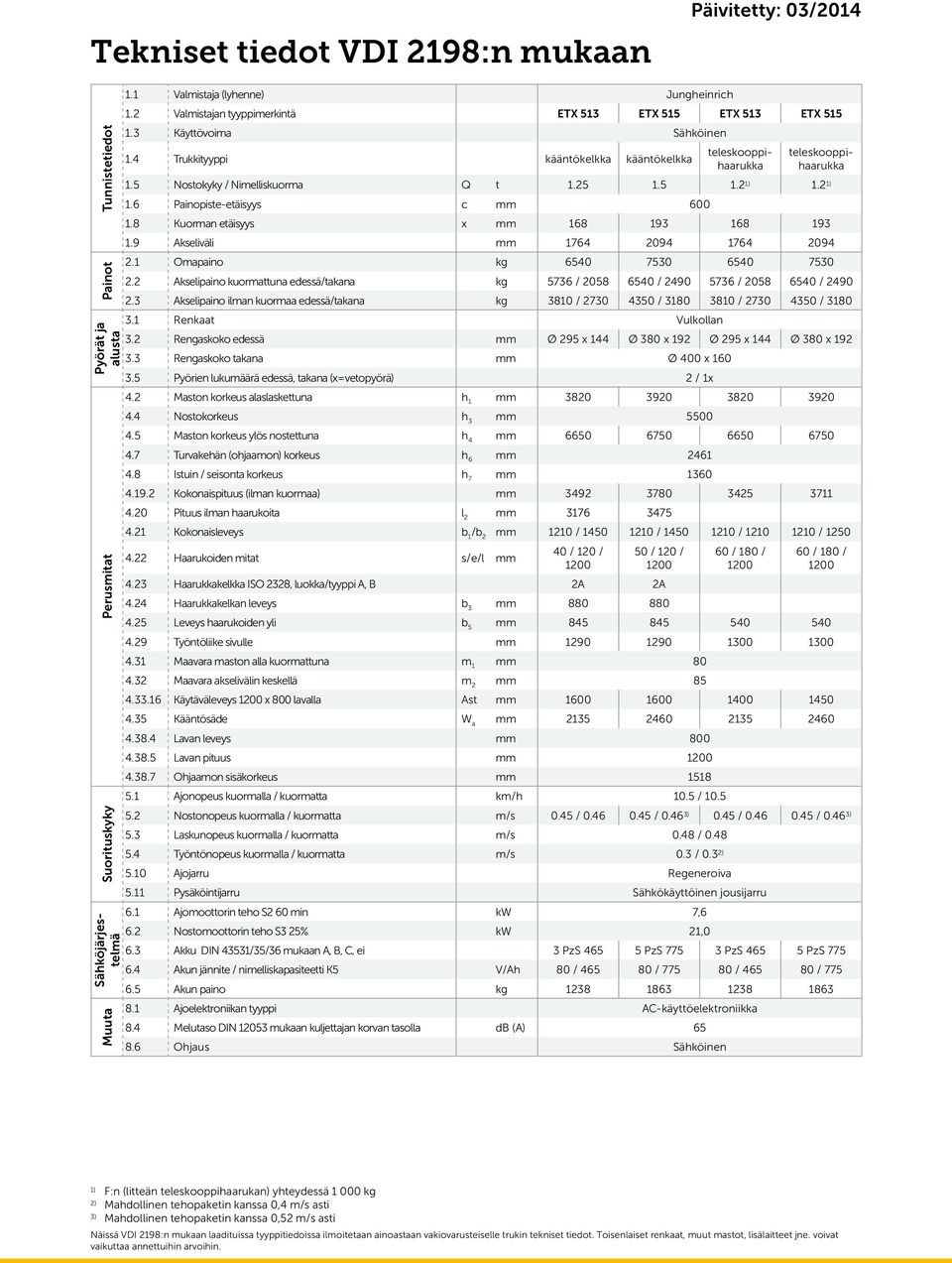 2 1) 1.6 Painopiste-etäisyys c mm 600 1.8 Kuorman etäisyys x mm 168 193 168 193 1.9 Akseliväli mm 1764 2094 1764 2094 2.1 Omapaino kg 6540 7530 6540 7530 2.