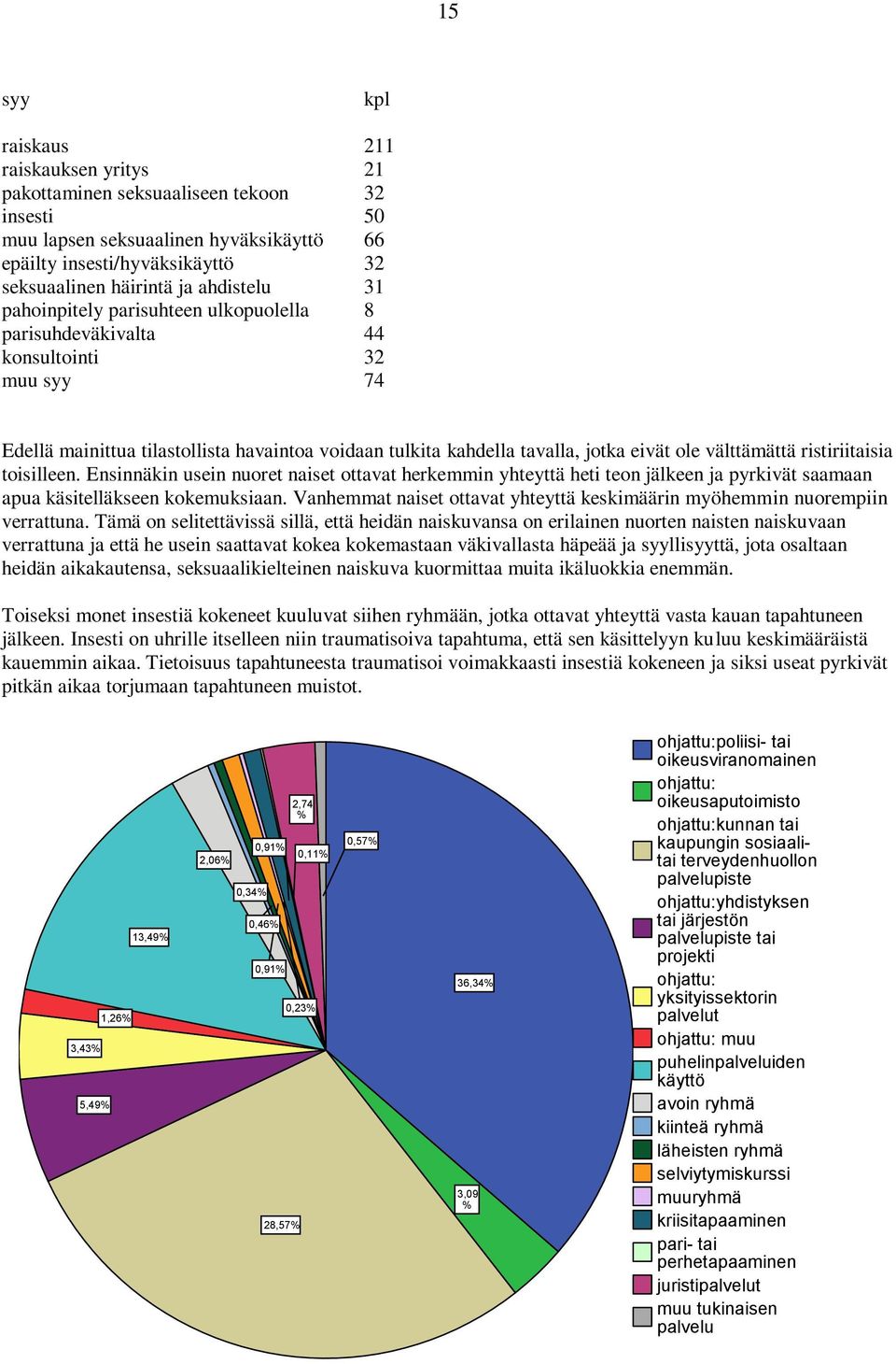 välttämättä ristiriitaisia toisilleen. Ensinnäkin usein nuoret naiset ottavat herkemmin yhteyttä heti teon jälkeen ja pyrkivät saamaan apua käsitelläkseen kokemuksiaan.