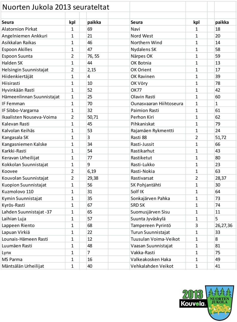 Hyvinkään Rasti 1 52 OK77 1 42 Hämeenlinnan Suunnistajat 1 25 Olavin Rasti 1 60 IF Femman 1 70 Ounasvaaran Hiihtoseura 1 1 IF Sibbo-Vargarna 1 32 Paimion Rasti 1 61 Ikaalisten Nouseva-Voima 2 50,71