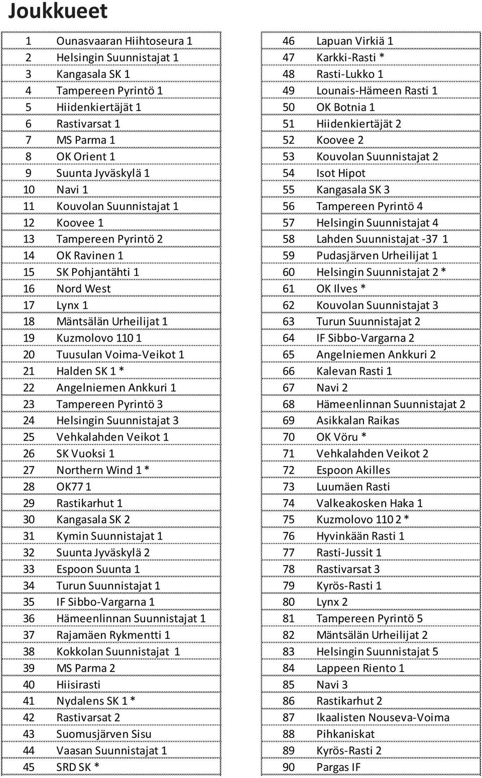 SK 1 * 22 Angelniemen Ankkuri 1 23 Tampereen Pyrintö 3 24 Helsingin Suunnistajat 3 25 Vehkalahden Veikot 1 26 SK Vuoksi 1 27 Northern Wind 1 * 28 OK77 1 29 Rastikarhut 1 30 Kangasala SK 2 31 Kymin