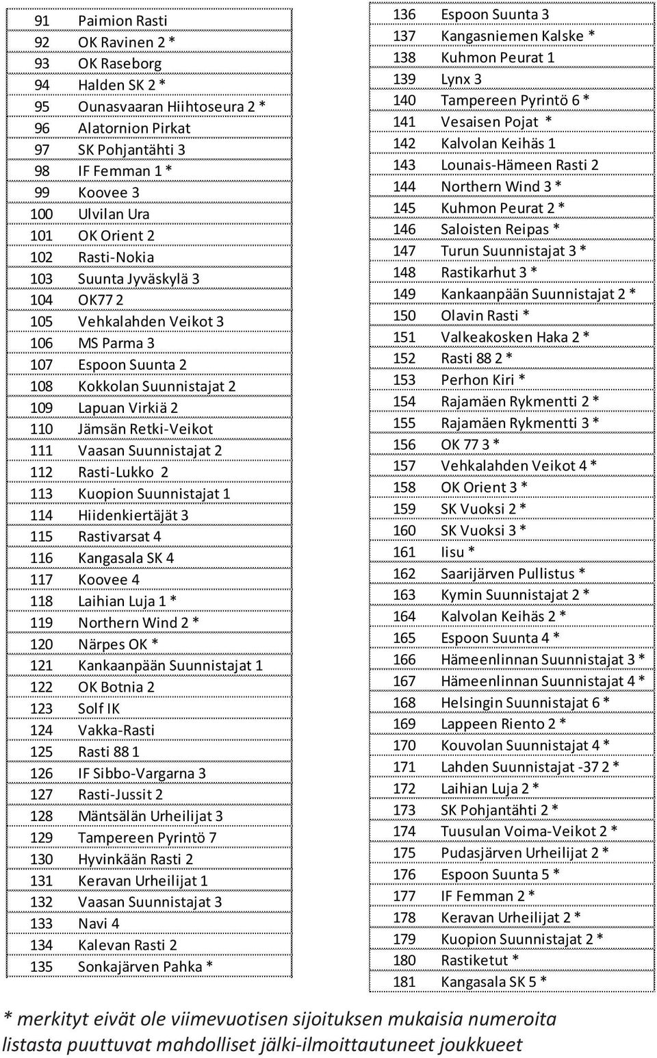 Suunnistajat 2 112 Rasti-Lukko 2 113 Kuopion Suunnistajat 1 114 Hiidenkiertäjät 3 115 Rastivarsat 4 116 Kangasala SK 4 117 Koovee 4 118 Laihian Luja 1 * 119 Northern Wind 2 * 120 Närpes OK * 121