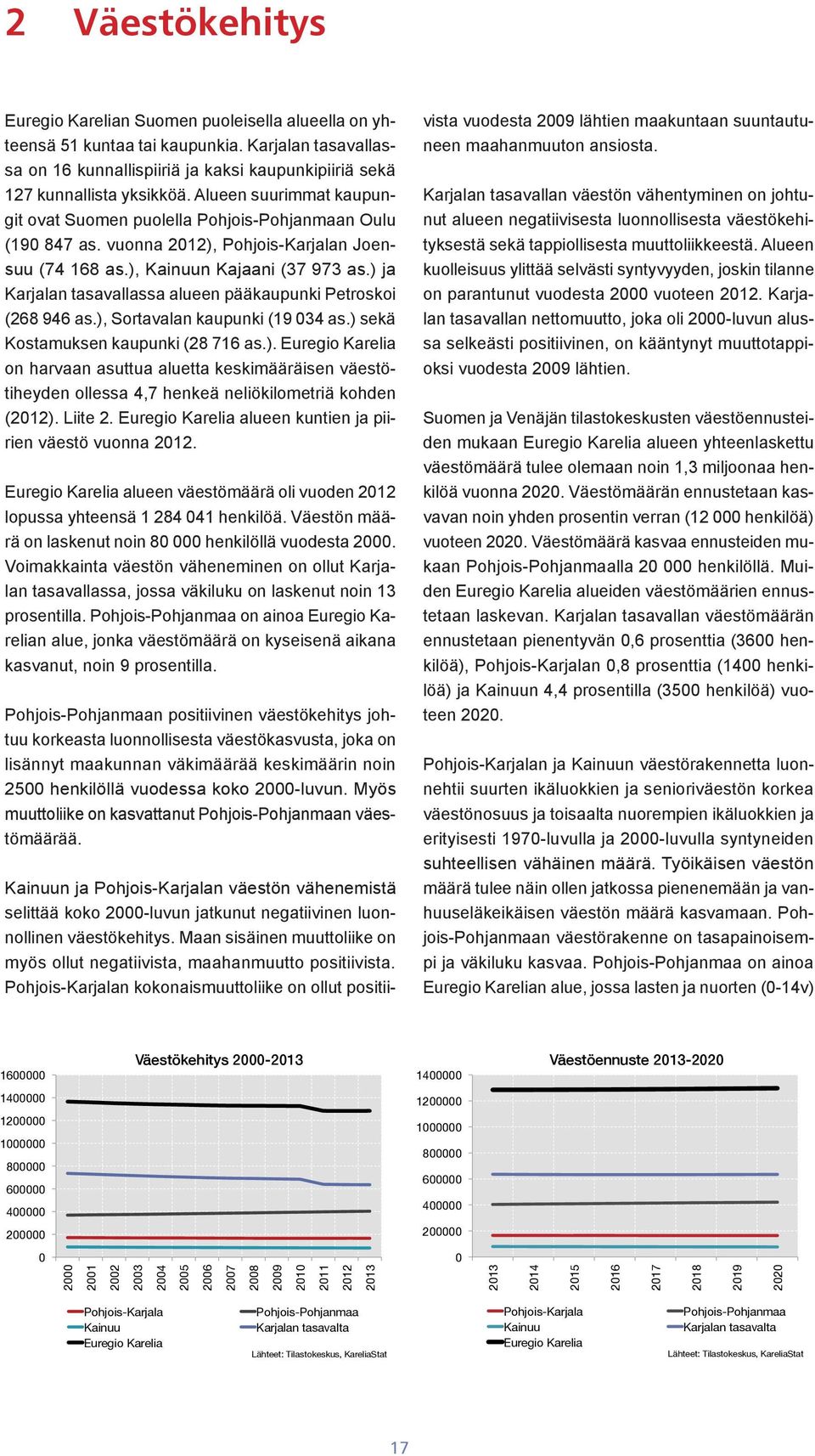 ) ja Karjalan tasavallassa alueen pääkaupunki Petroskoi (268 946 as.), Sortavalan kaupunki (19 034 as.) sekä Kostamuksen kaupunki (28 716 as.). Euregio Karelia on harvaan asuttua aluetta keskimääräisen väestötiheyden ollessa 4,7 henkeä neliökilometriä kohden (2012).