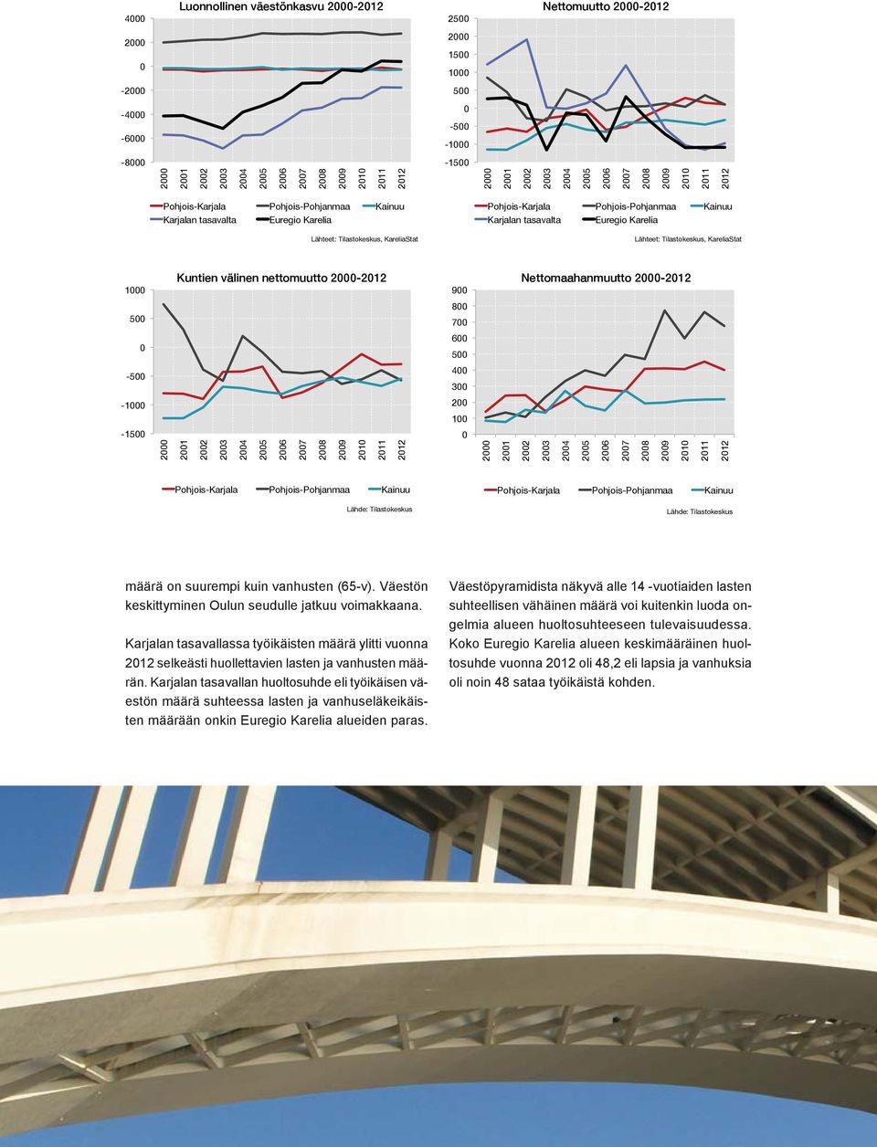 Pohjois-Pohjanmaa Kainuu Karjalan tasavalta Euregio Karelia Lähteet: Tilastokeskus, KareliaStat 1000 Kuntien välinen nettomuutto 2000-2012 900 Nettomaahanmuutto 2000-2012 500 800 700 0 600 500-500