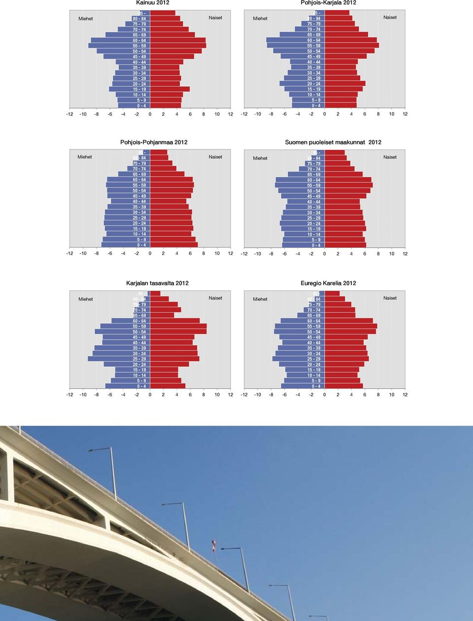 Pohjois-Pohjanmaa 2012 85-80 - 84 75-79 70-74 65-69 60-64 55-59 50-54 45-49 40-44 35-39 30-34 25-29 20-24 15-19 10-14 5-9 0-4 Naiset -12-10 -8-6 -4-2 0 2 4 6 8 10 12 Lähde: Tilastokeskus Miehet