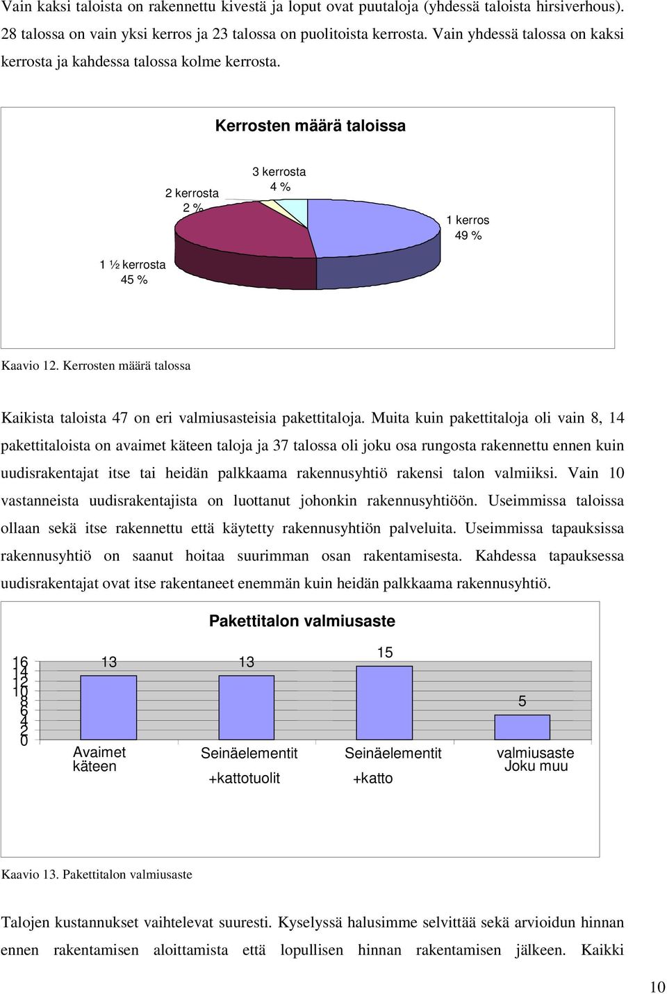 Kerrosten määrä talossa Kaikista taloista 47 on eri valmiusasteisia pakettitaloja.