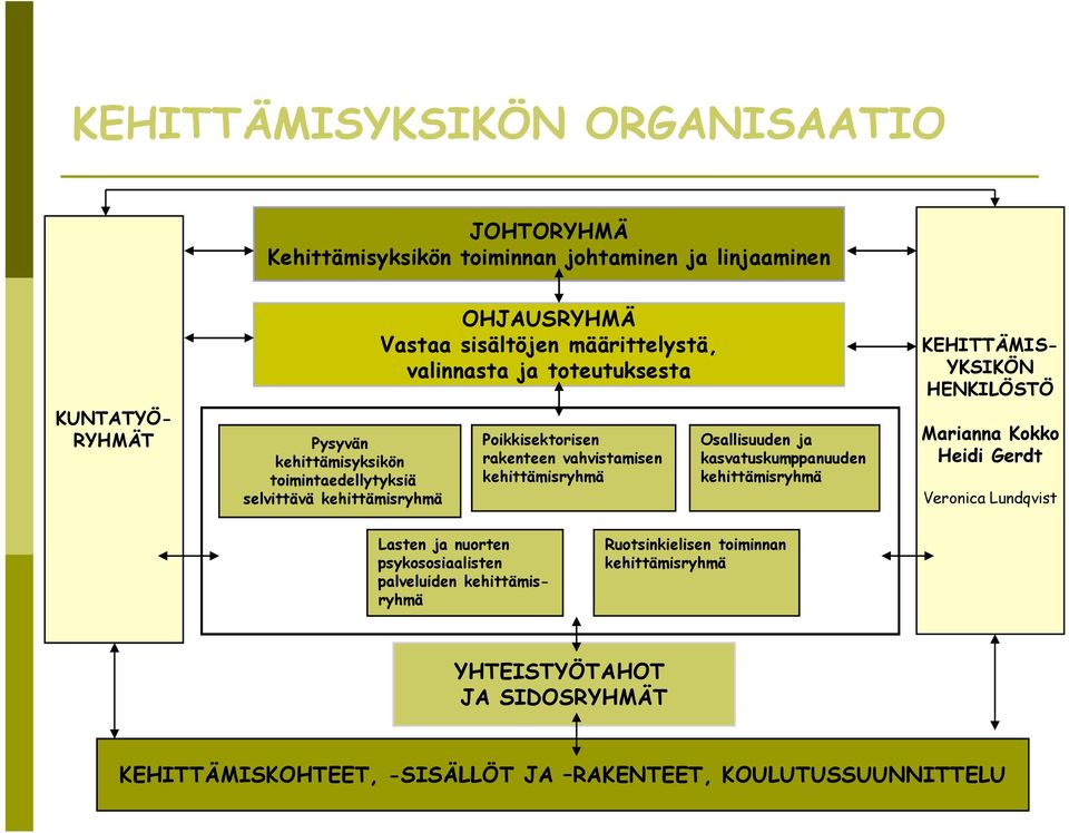 Osallisuuden ja kasvatuskumppanuuden kehittämisryhmä KEHITTÄMIS- YKSIKÖN HENKILÖSTÖ Marianna Kokko Heidi Gerdt Veronica Lundqvist Lasten ja nuorten