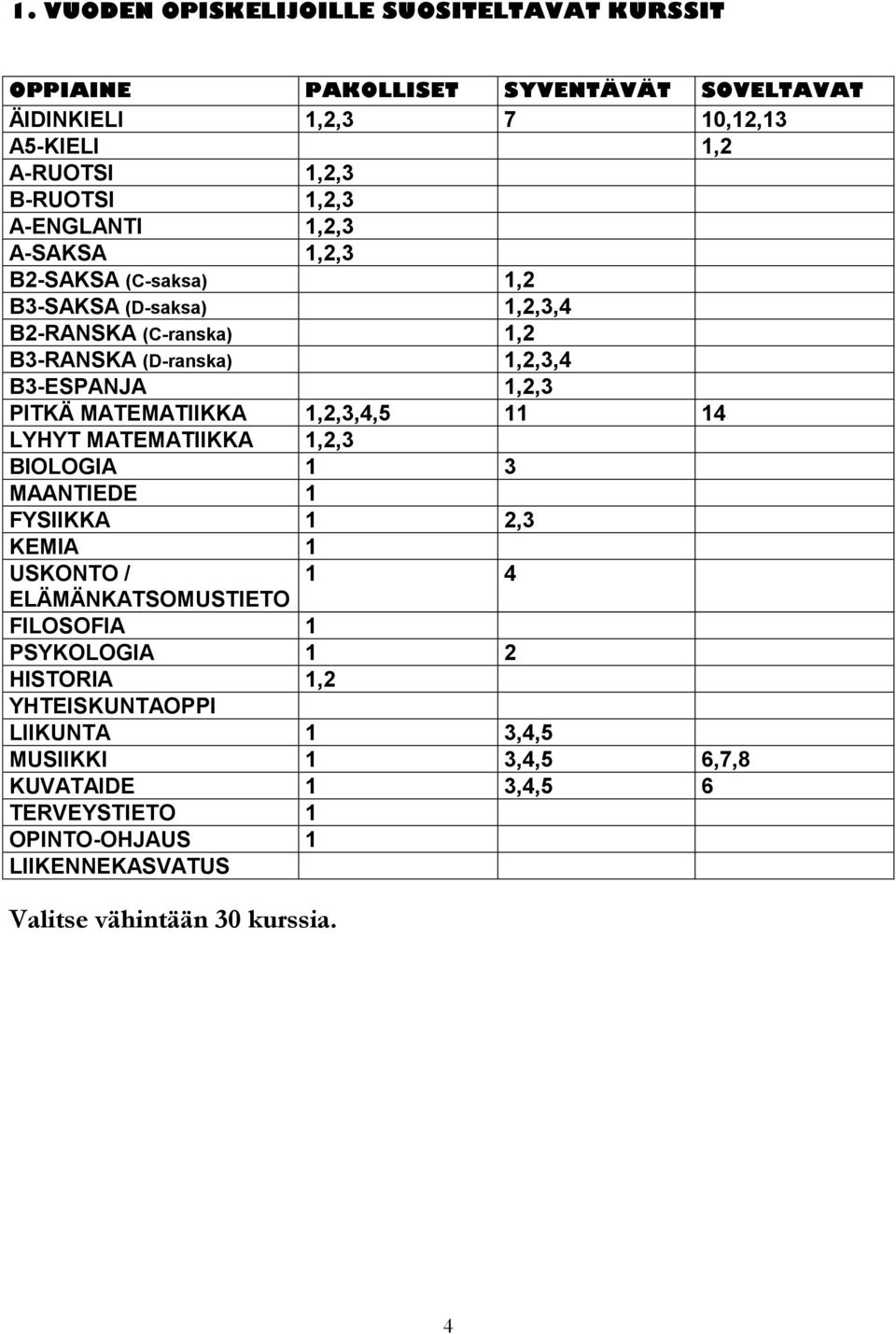 MATEMATIIKKA 1,2,3,4,5 11 14 LYHYT MATEMATIIKKA 1,2,3 BIOLOGIA 1 3 MAANTIEDE 1 FYSIIKKA 1 2,3 KEMIA 1 USKONTO / 1 4 ELÄMÄNKATSOMUSTIETO FILOSOFIA 1 PSYKOLOGIA 1 2